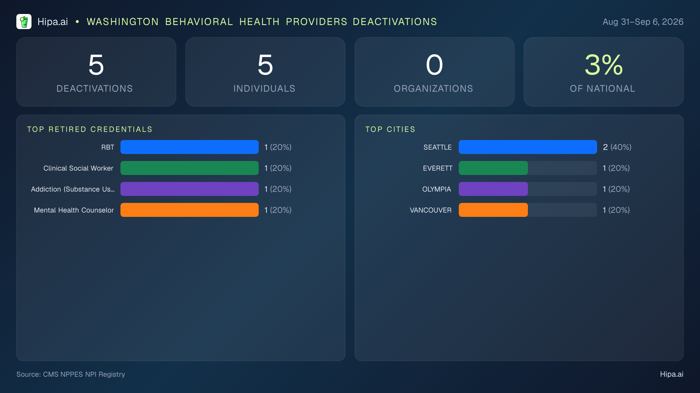 Washington Behavioral Health Providers NPI Deactivations for September 2026 (Aug 31–Sep 6) | 5 Providers Closed — infographic showing CMS NPPES NPI deactivations for Aug 31–Sep 6