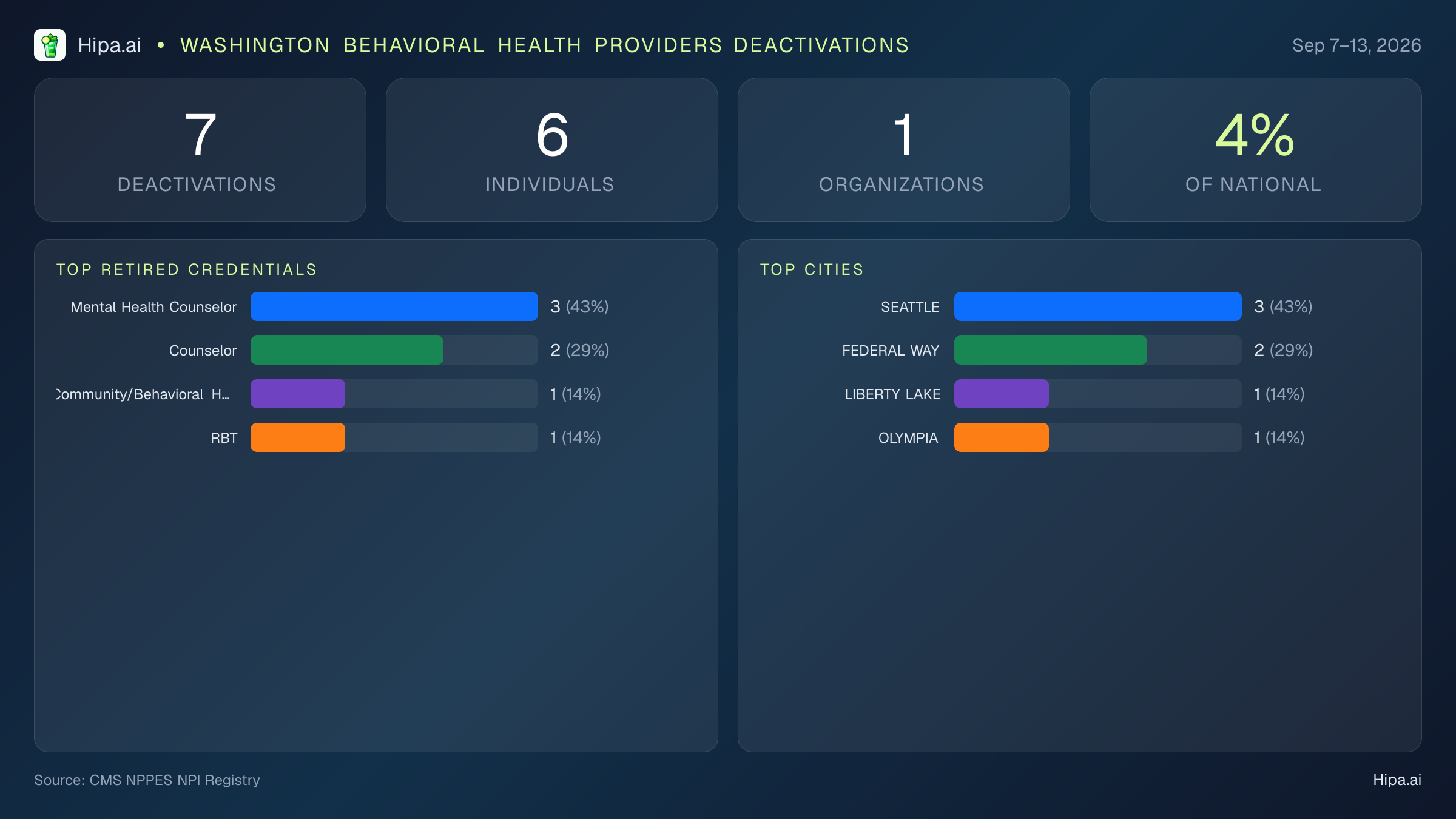 Washington Behavioral Health Providers NPI Deactivations for September 2026 (Sep 7–13) | 7 Providers Closed — infographic showing CMS NPPES NPI deactivations for Sep 7–13