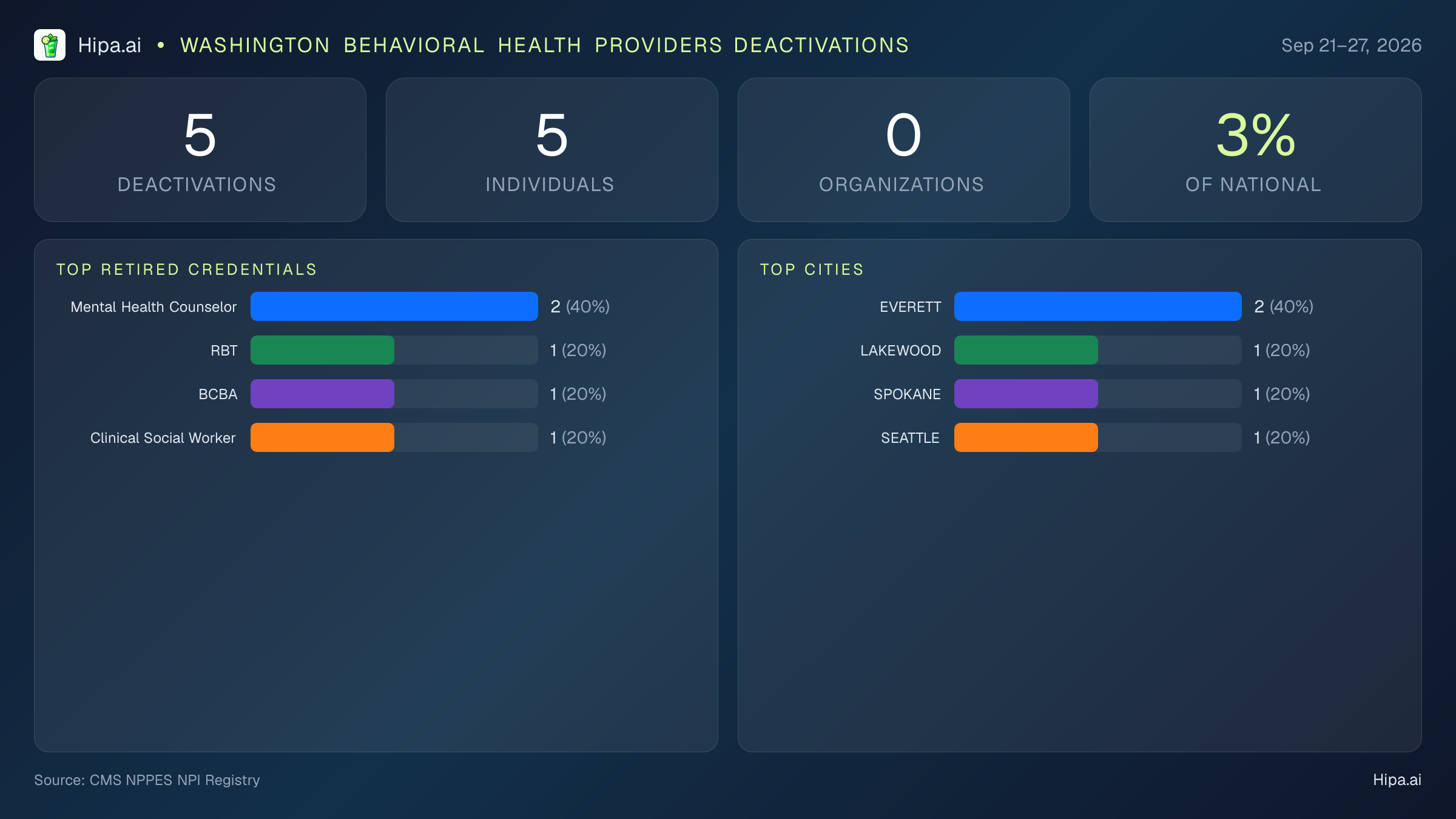 Washington Behavioral Health Providers NPI Deactivations for September 2026 (Sep 21–27) | 5 Providers Closed — infographic showing CMS NPPES NPI deactivations for Sep 21–27