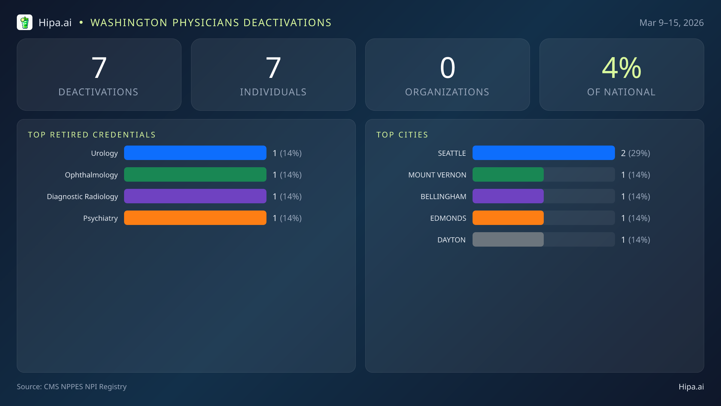 Washington Physicians NPI Deactivations for March 2026 (Mar 9–15) | 7 Providers Closed — infographic showing CMS NPPES NPI deactivations for Mar 9–15