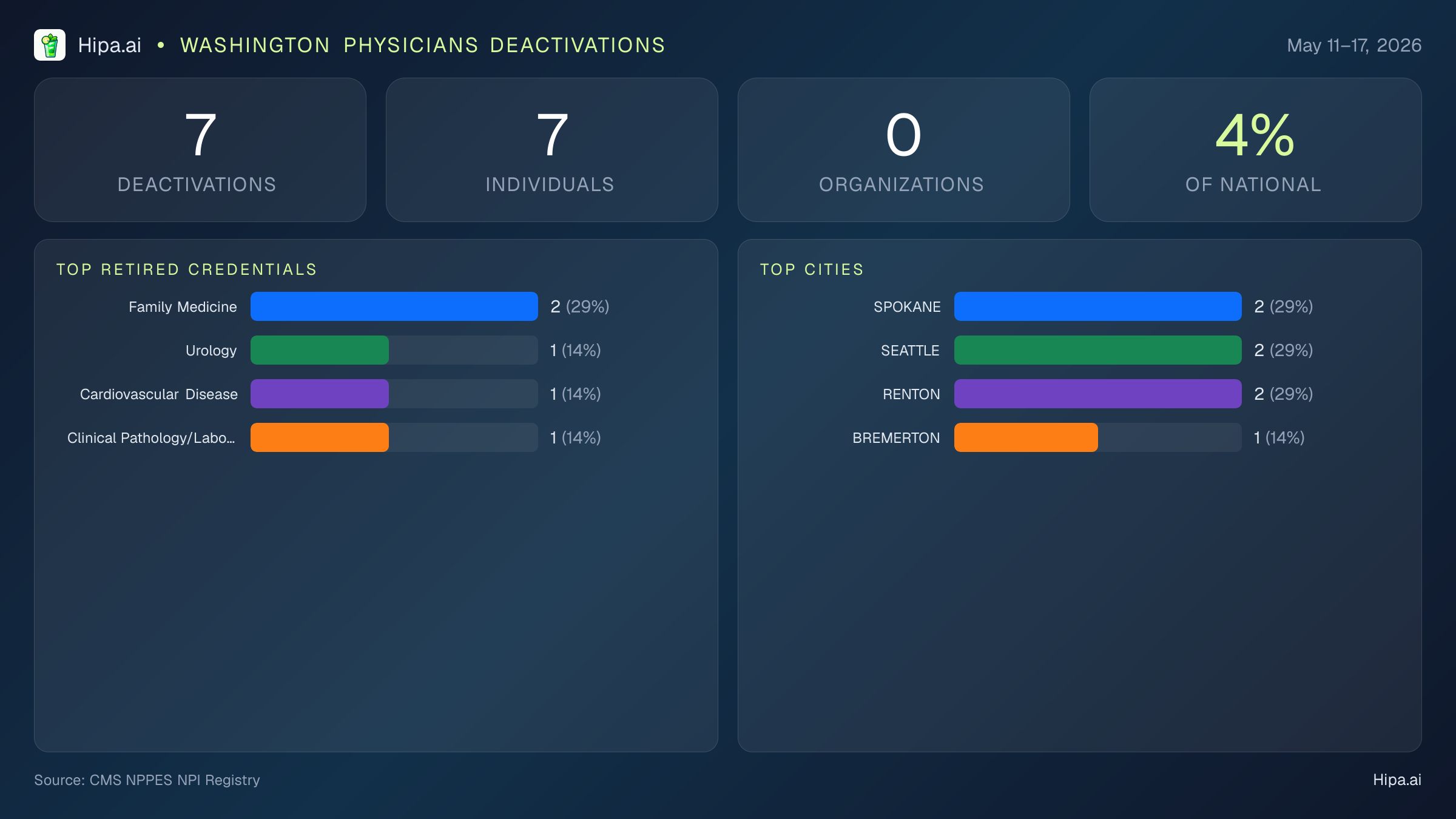 Washington Physicians NPI Deactivations for May 2026 (May 11–17) | 7 Providers Closed — infographic showing CMS NPPES NPI deactivations for May 11–17