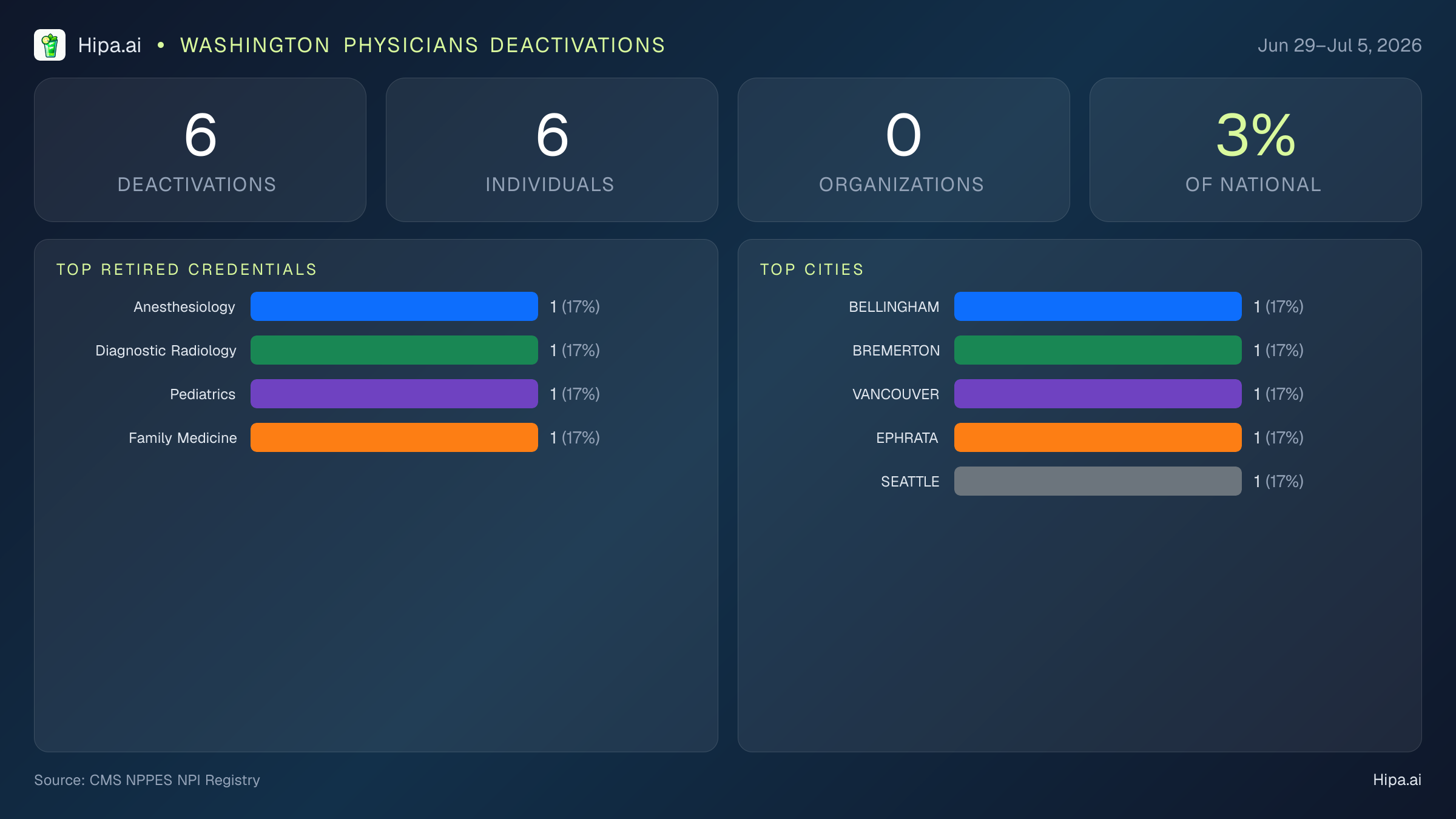 Washington Physicians NPI Deactivations for July 2026 (Jun 29–Jul 5) | 6 Providers Closed — infographic showing CMS NPPES NPI deactivations for Jun 29–Jul 5