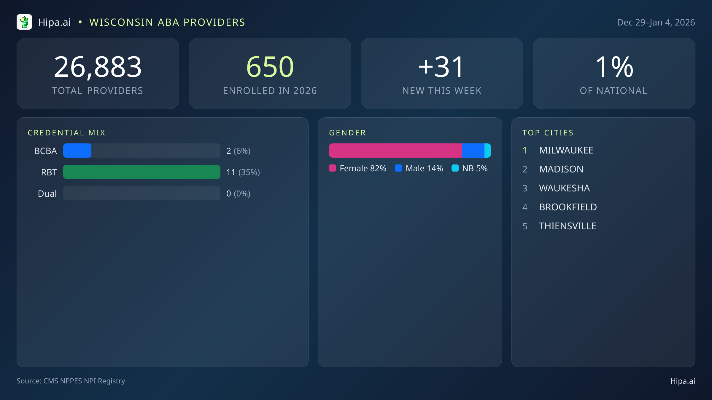 Wisconsin Behavioral Health Workforce Report for January 2026 (Dec 29–Jan 4) | 31 Registered Providers — infographic showing key NPI registry statistics for behavioral health providers