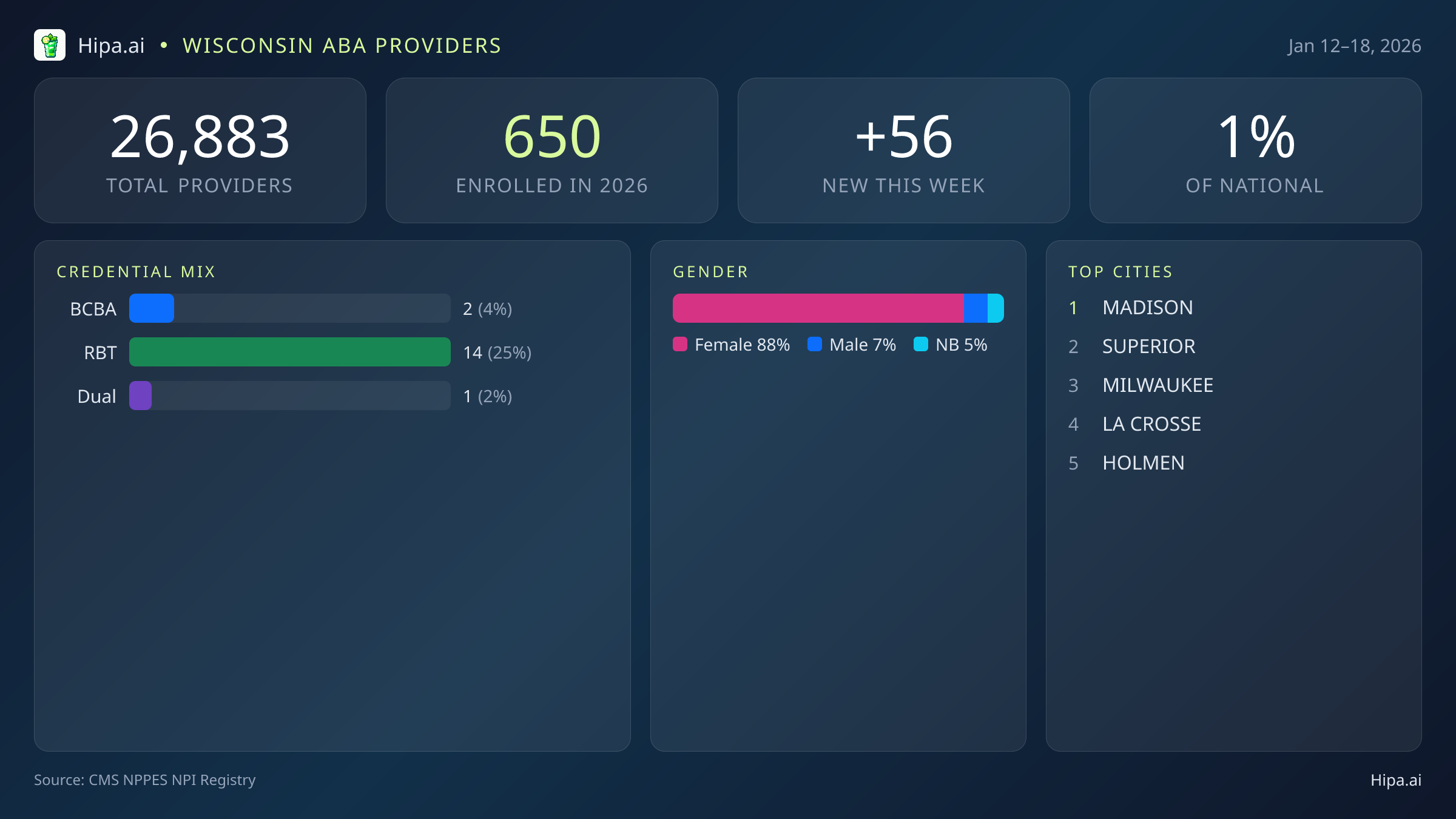 Wisconsin Behavioral Health Workforce Report for January 2026 (Jan 12–18) | 56 Registered Providers — infographic showing key NPI registry statistics for behavioral health providers