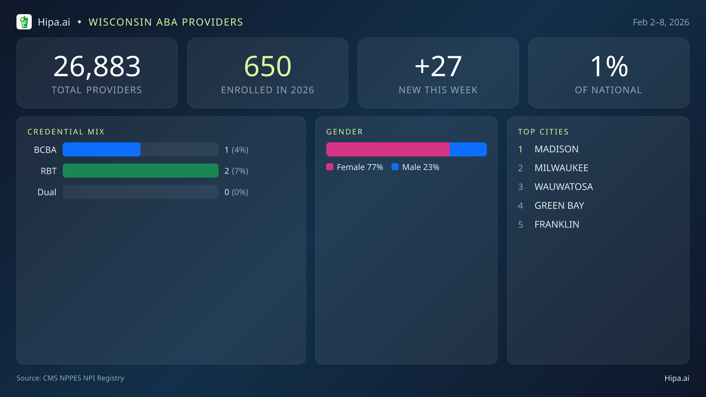 Wisconsin Behavioral Health Workforce Report for February 2026 (Feb 2–8) | 27 Registered Providers — infographic showing key NPI registry statistics for behavioral health providers