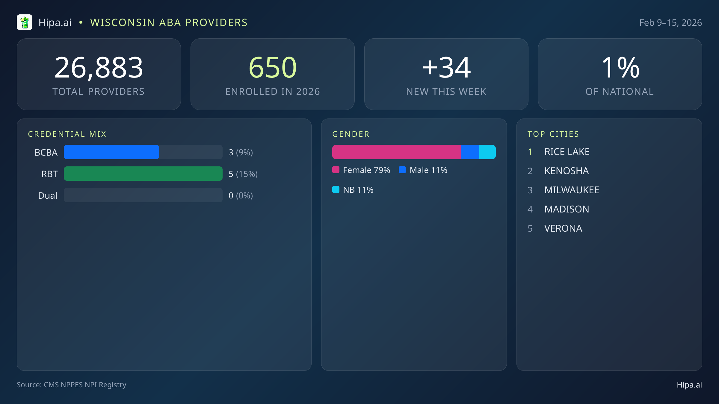Wisconsin Behavioral Health Workforce Report for February 2026 (Feb 9–15) | 34 Registered Providers — infographic showing key NPI registry statistics for behavioral health providers