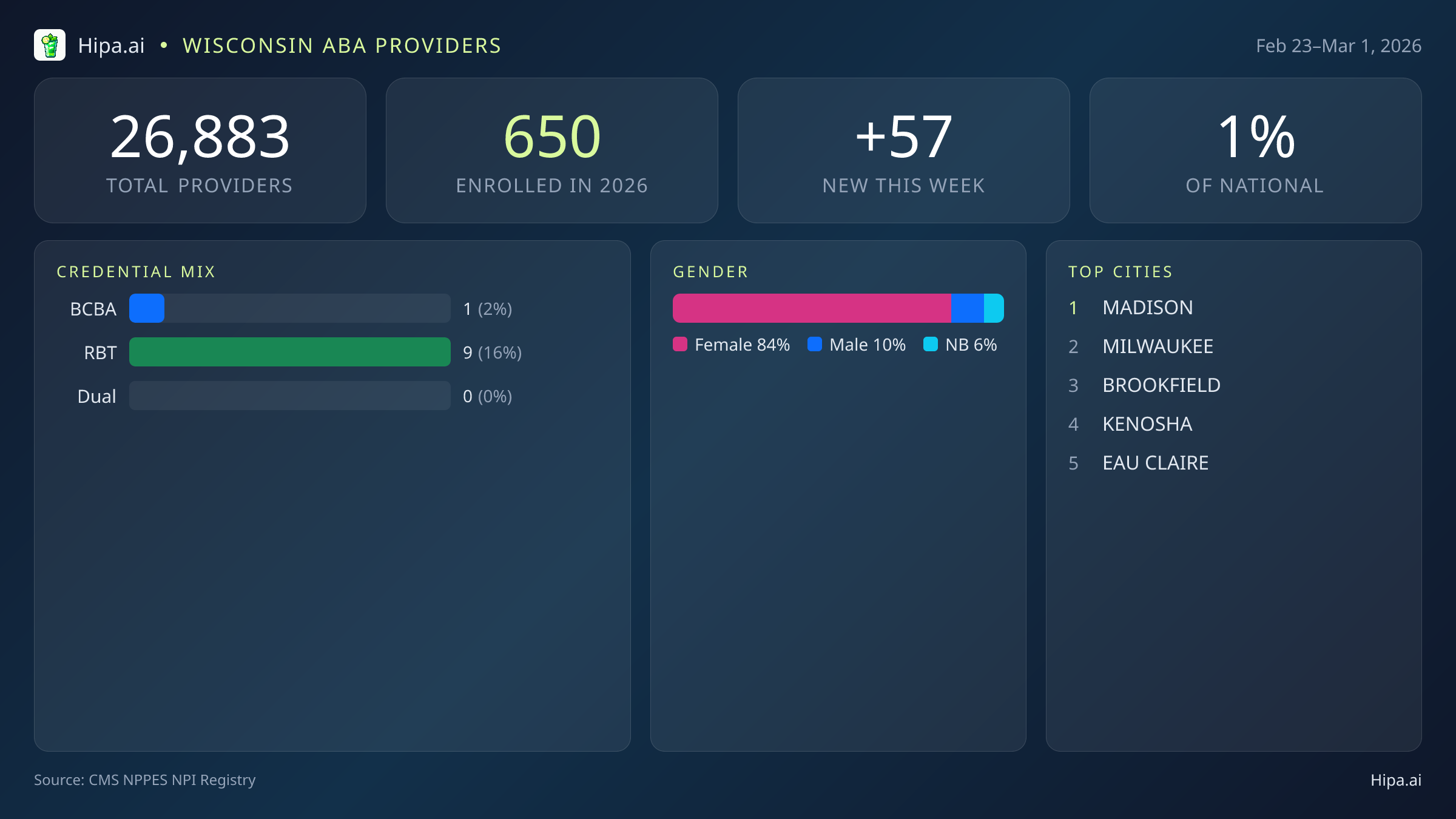 Wisconsin Behavioral Health Workforce Report for March 2026 (Feb 23–Mar 1) | 57 Registered Providers — infographic showing key NPI registry statistics for behavioral health providers