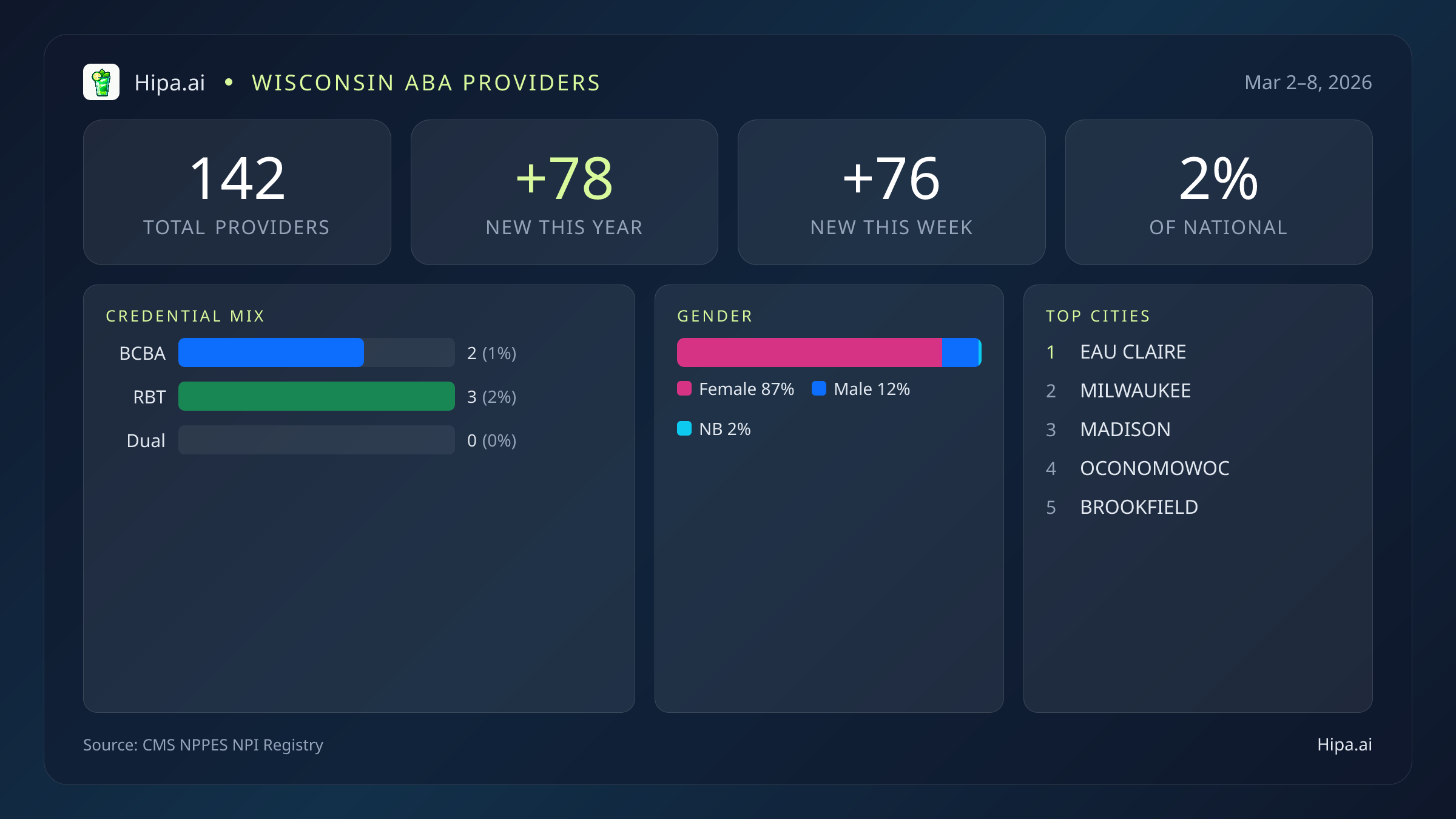 Wisconsin Behavioral Health Workforce Report for March 2026 (Mar 2–8) | 142 Registered Providers — infographic showing key NPI registry statistics for behavioral health providers