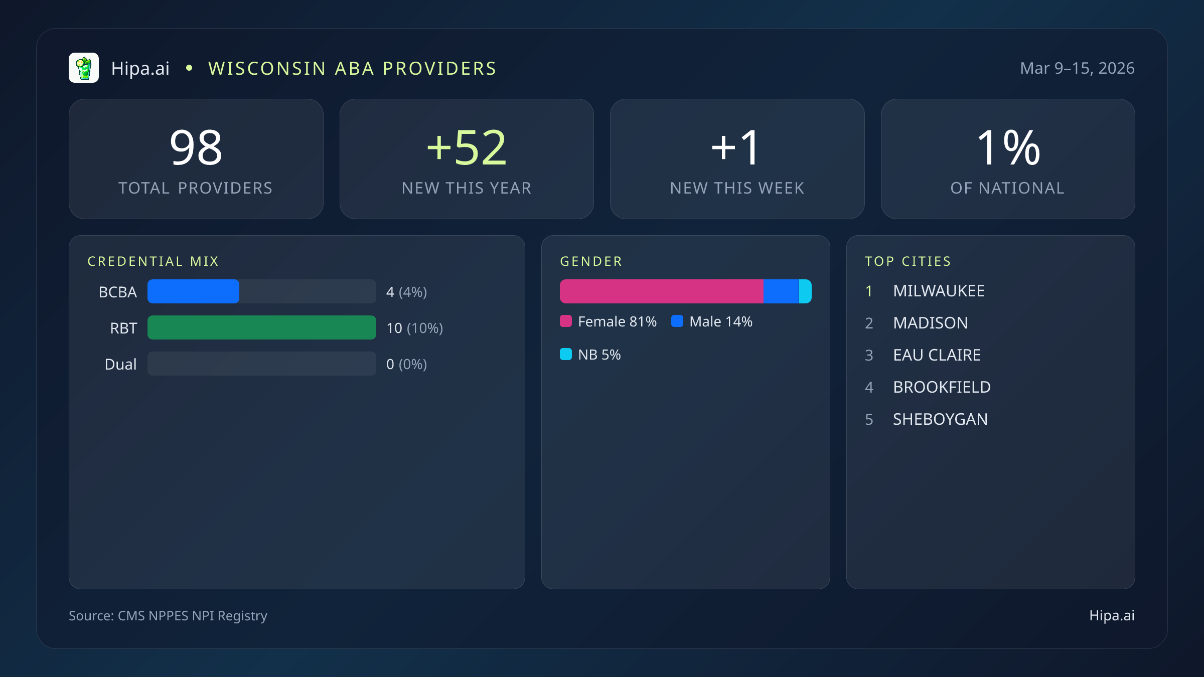 Wisconsin Behavioral Health Workforce Report for March 2026 (Mar 9–15) | 98 Registered Providers — infographic showing key NPI registry statistics for behavioral health providers