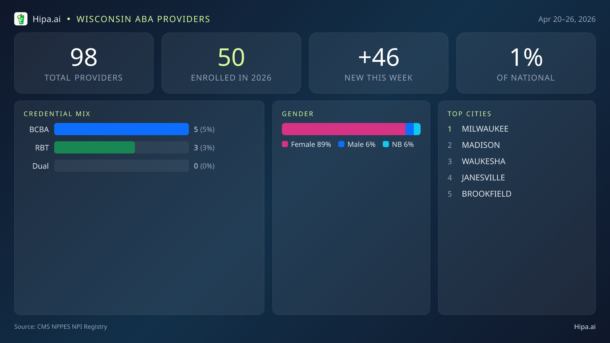 Wisconsin Behavioral Health Workforce Report for April 2026 (Apr 20–26) | 98 Registered Providers — infographic showing key NPI registry statistics for behavioral health providers