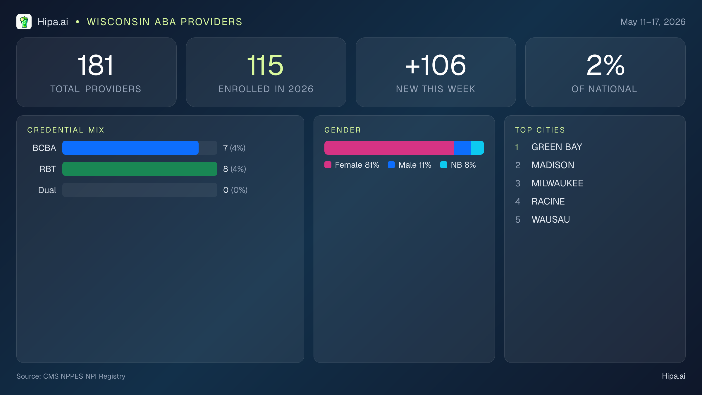 Wisconsin Behavioral Health Workforce Report for May 2026 (May 11–17) | 181 Registered Providers — infographic showing key NPI registry statistics for behavioral health providers