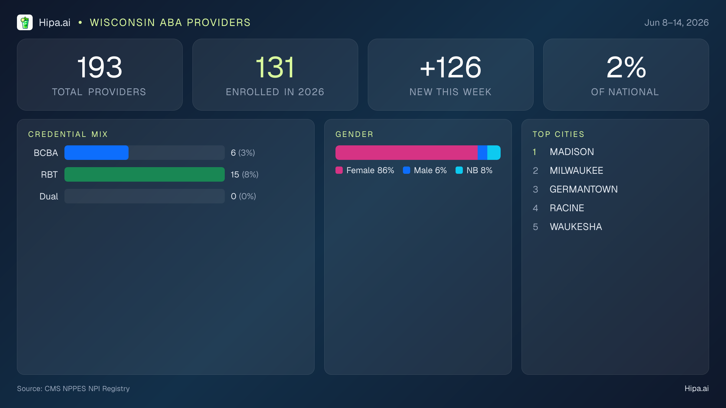 Wisconsin Behavioral Health Workforce Report for June 2026 (Jun 8–14) | 193 Registered Providers — infographic showing key NPI registry statistics for behavioral health providers