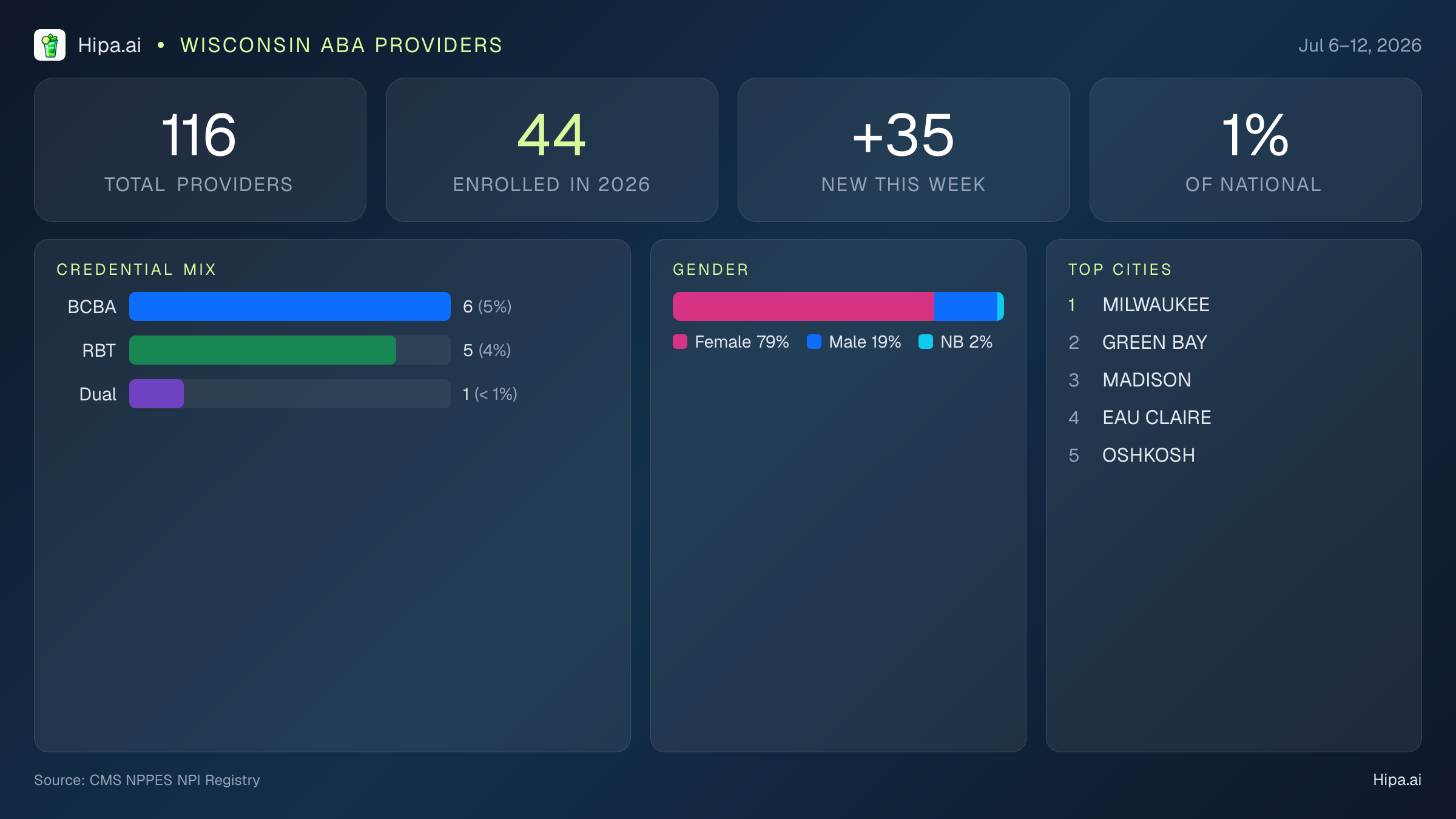 Wisconsin Behavioral Health Workforce Report for July 2026 (Jul 6–12) | 116 Registered Providers — infographic showing key NPI registry statistics for behavioral health providers