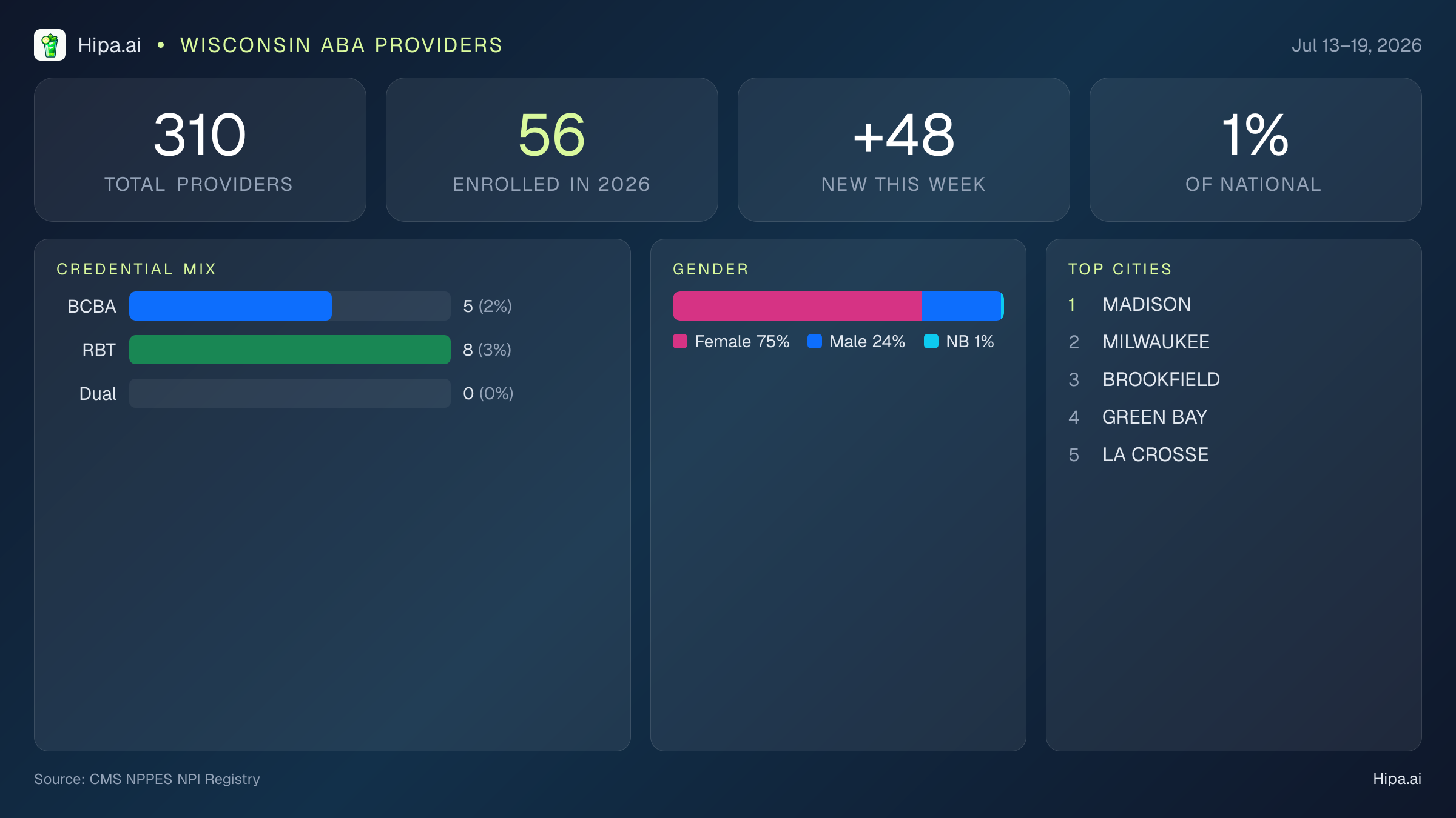 Wisconsin Behavioral Health Workforce Report for July 2026 (Jul 13–19) | 310 Registered Providers — infographic showing key NPI registry statistics for behavioral health providers