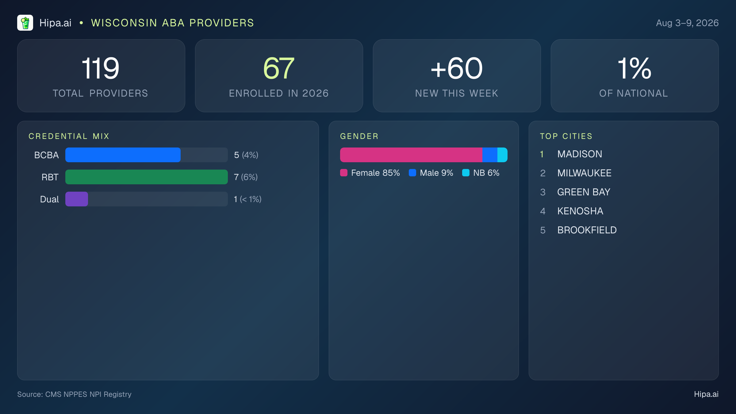 Wisconsin Behavioral Health Workforce Report for August 2026 (Aug 3–9) | 119 Registered Providers — infographic showing key NPI registry statistics for behavioral health providers