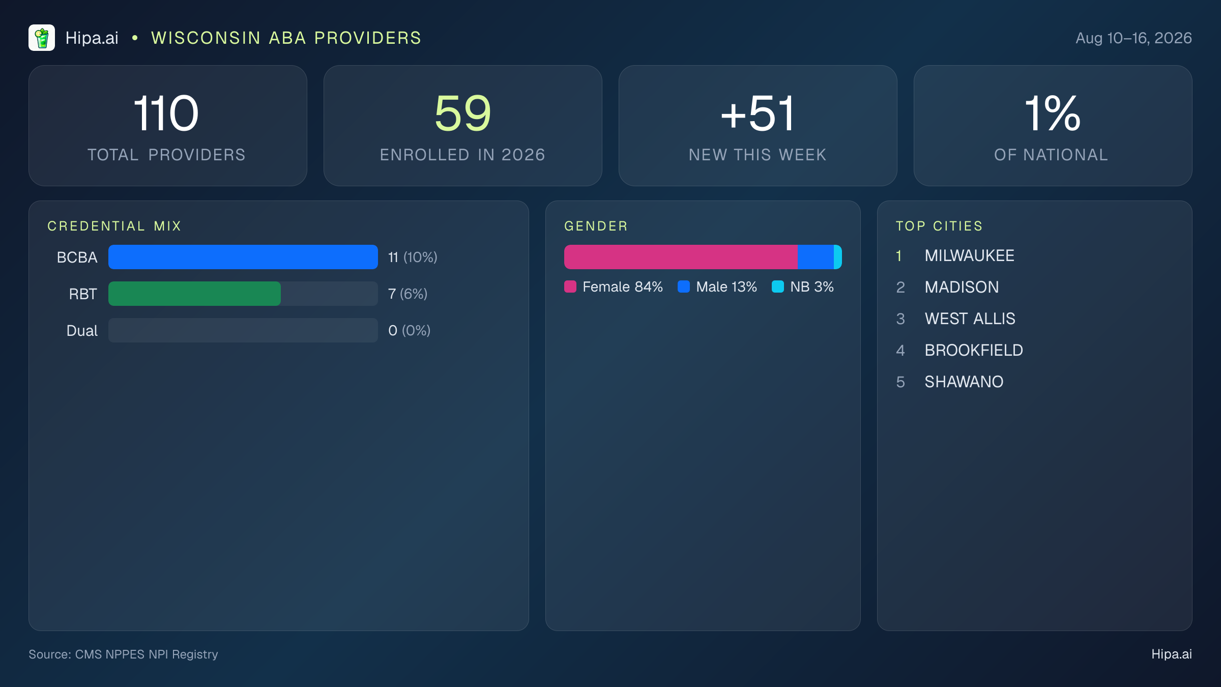 Wisconsin Behavioral Health Workforce Report for August 2026 (Aug 10–16) | 110 Registered Providers — infographic showing key NPI registry statistics for behavioral health providers
