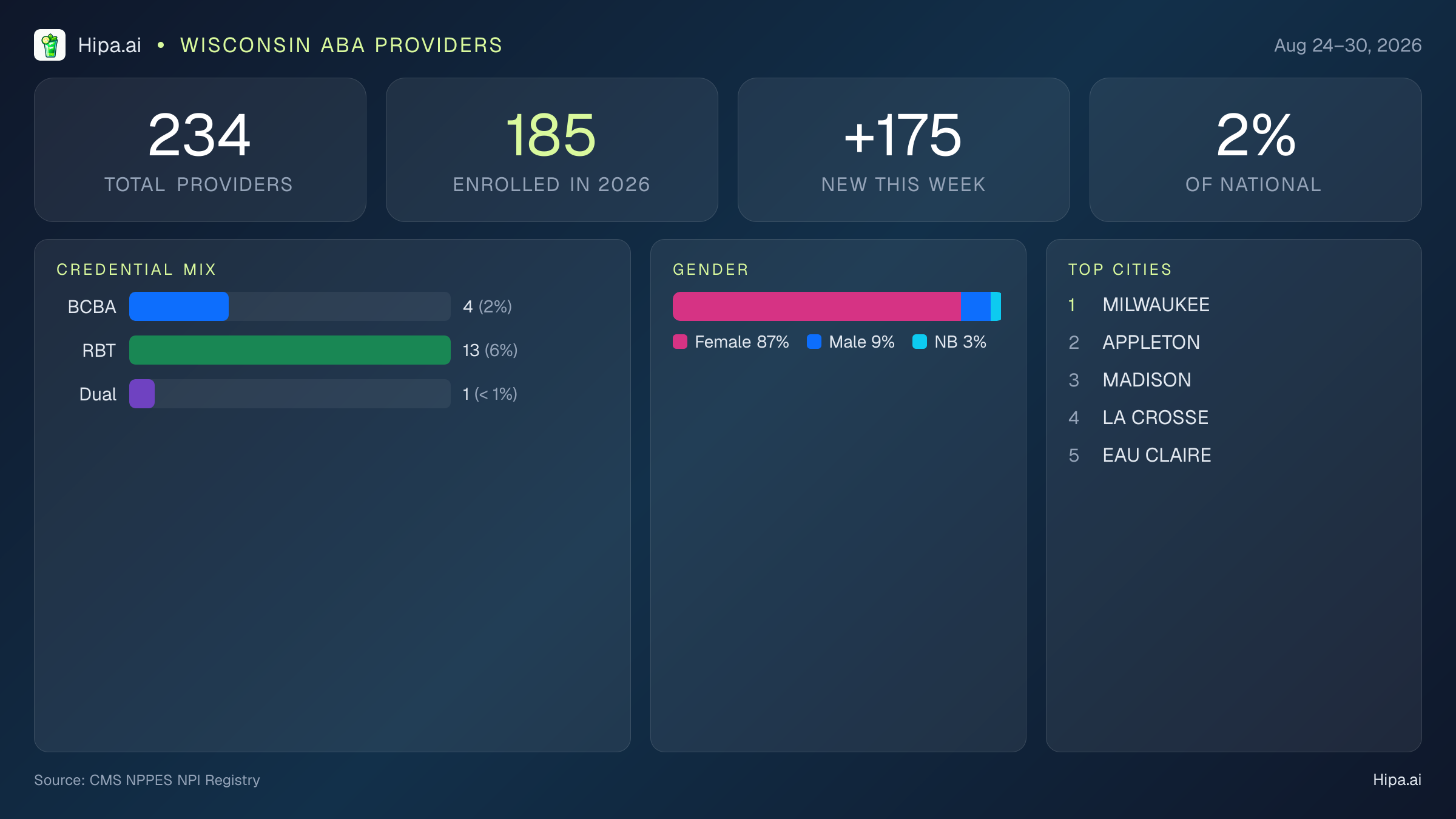 Wisconsin Behavioral Health Workforce Report for August 2026 (Aug 24–30) | 234 Registered Providers — infographic showing key NPI registry statistics for behavioral health providers