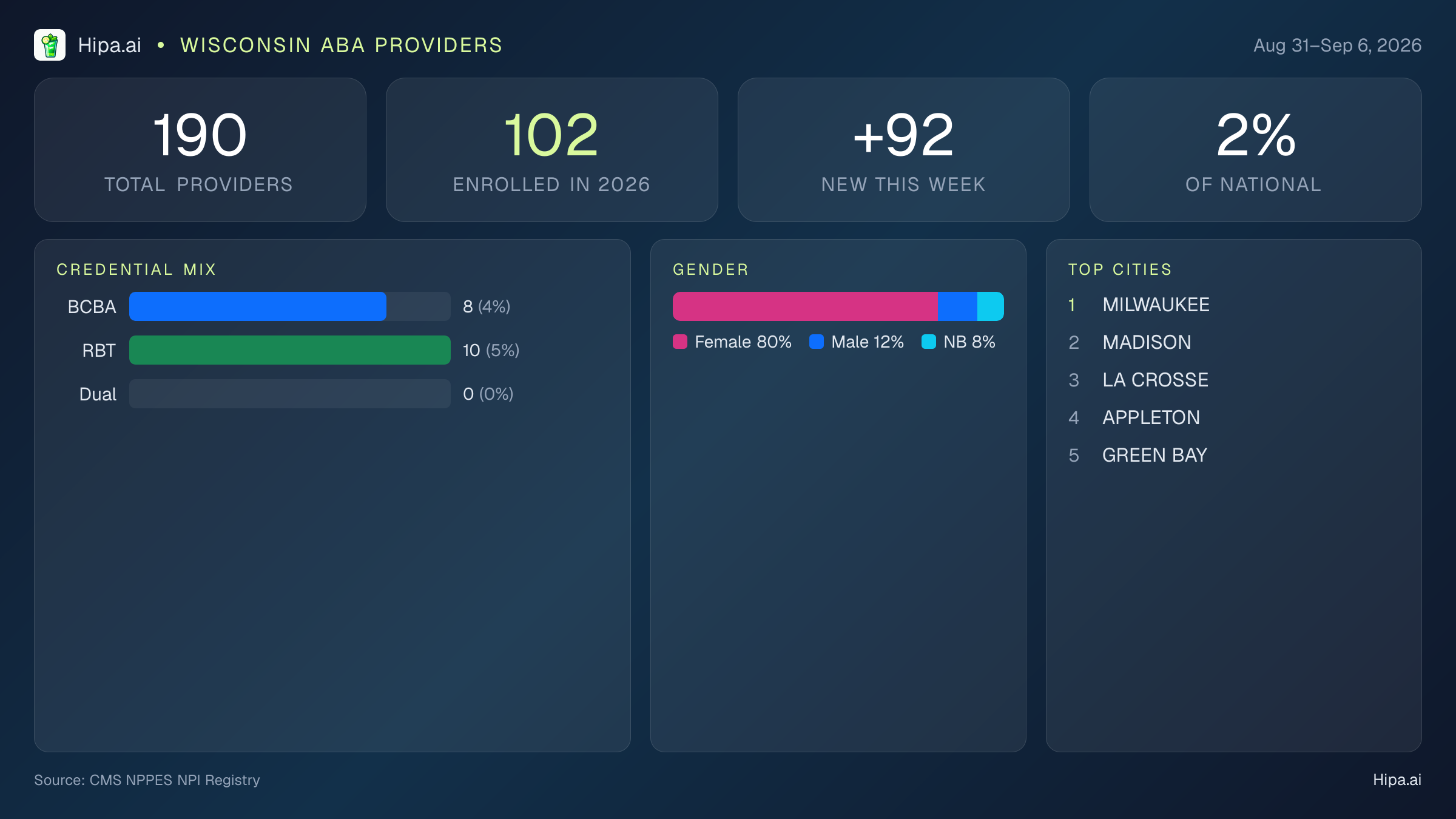 Wisconsin Behavioral Health Workforce Report for September 2026 (Aug 31–Sep 6) | 190 Registered Providers — infographic showing key NPI registry statistics for behavioral health providers