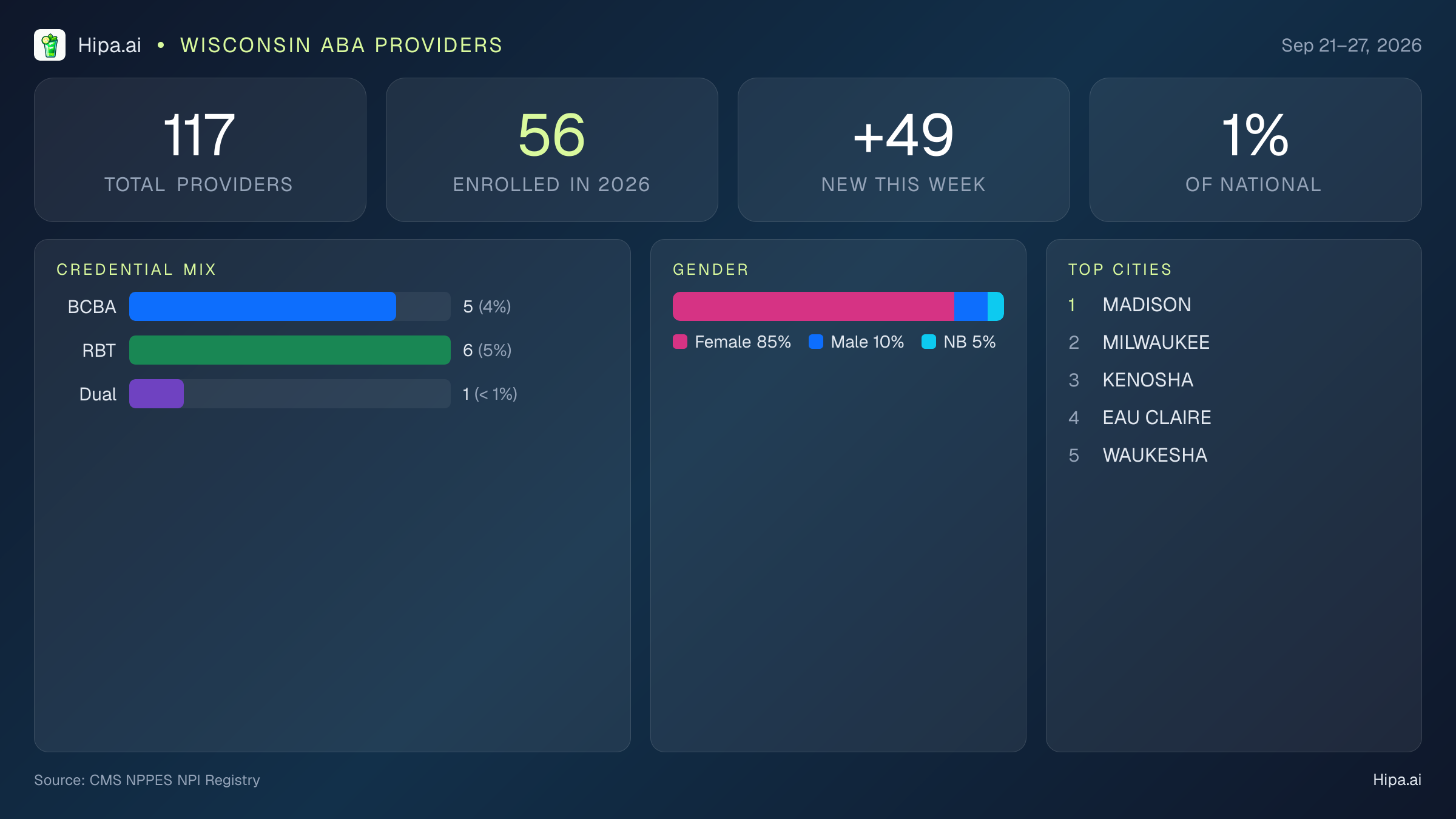 Wisconsin Behavioral Health Workforce Report for September 2026 (Sep 21–27) | 117 Registered Providers — infographic showing key NPI registry statistics for behavioral health providers