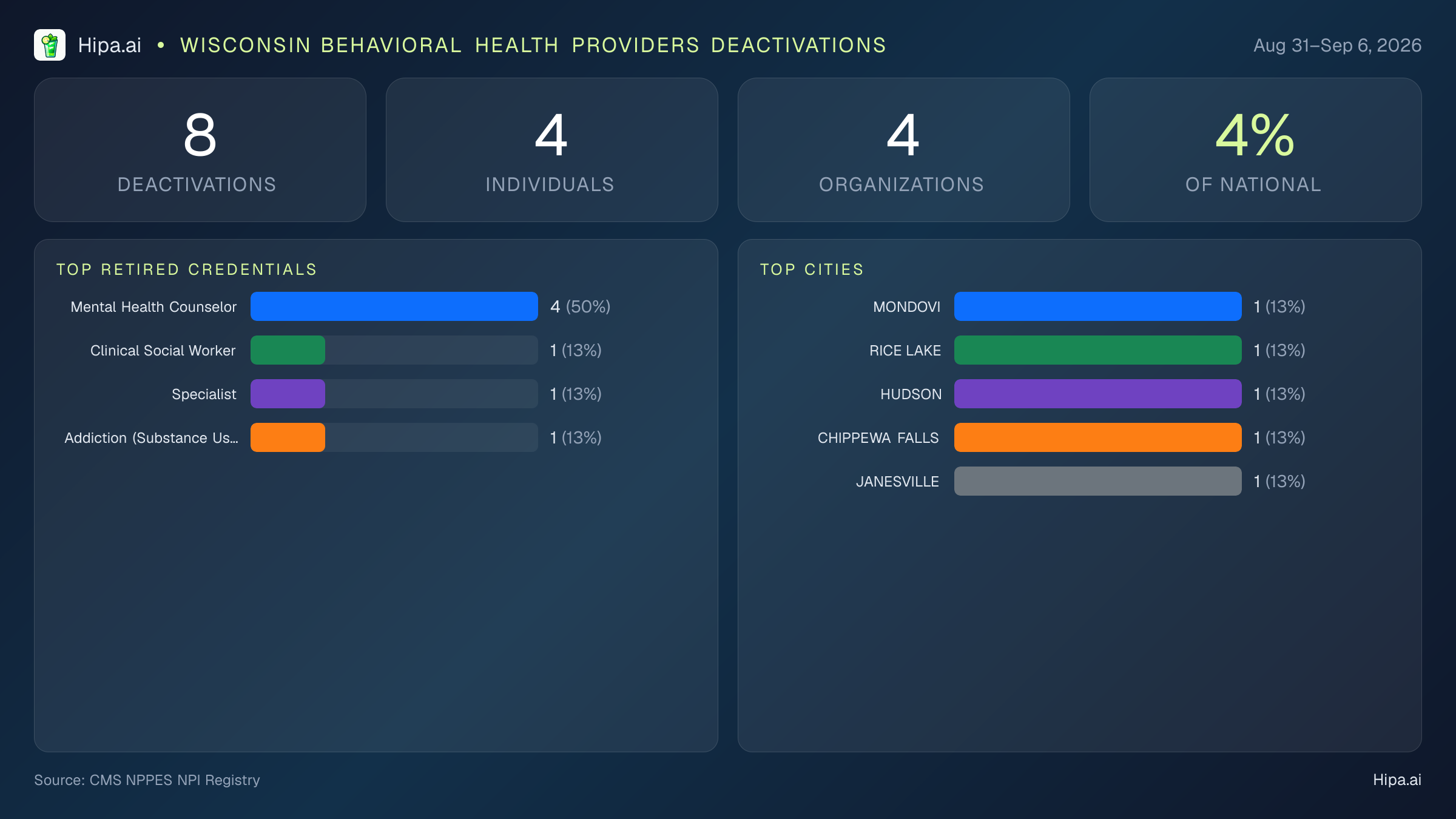 Wisconsin Behavioral Health Providers NPI Deactivations for September 2026 (Aug 31–Sep 6) | 8 Providers Closed — infographic showing CMS NPPES NPI deactivations for Aug 31–Sep 6