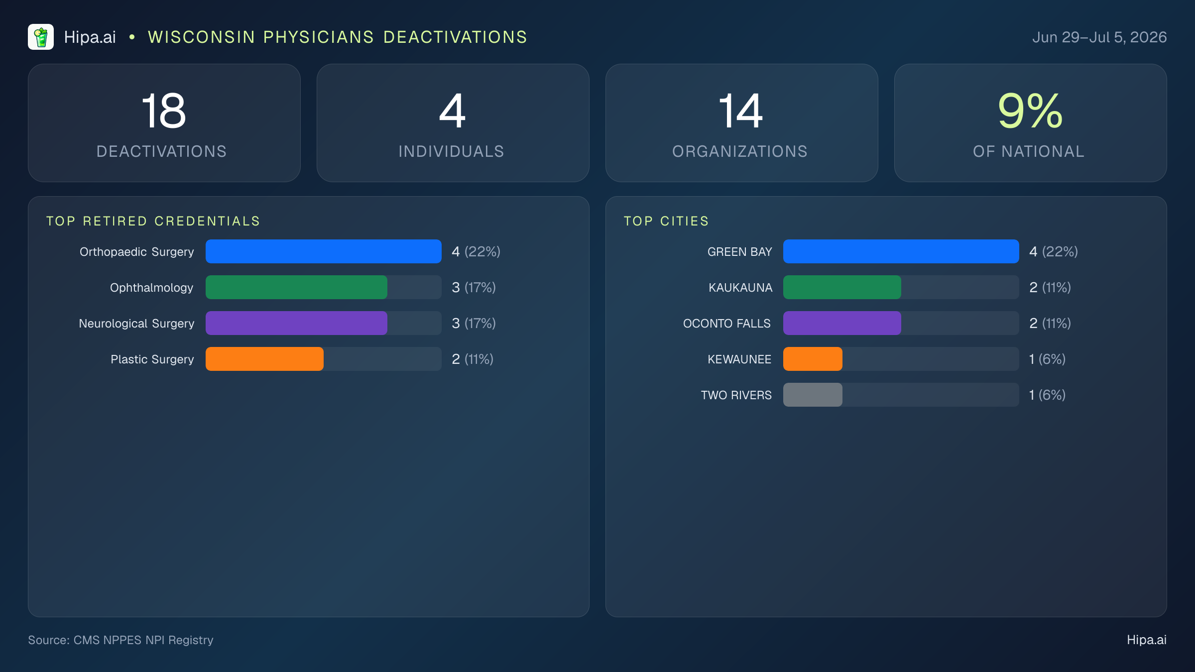 Wisconsin Physicians NPI Deactivations for July 2026 (Jun 29–Jul 5) | 18 Providers Closed — infographic showing CMS NPPES NPI deactivations for Jun 29–Jul 5