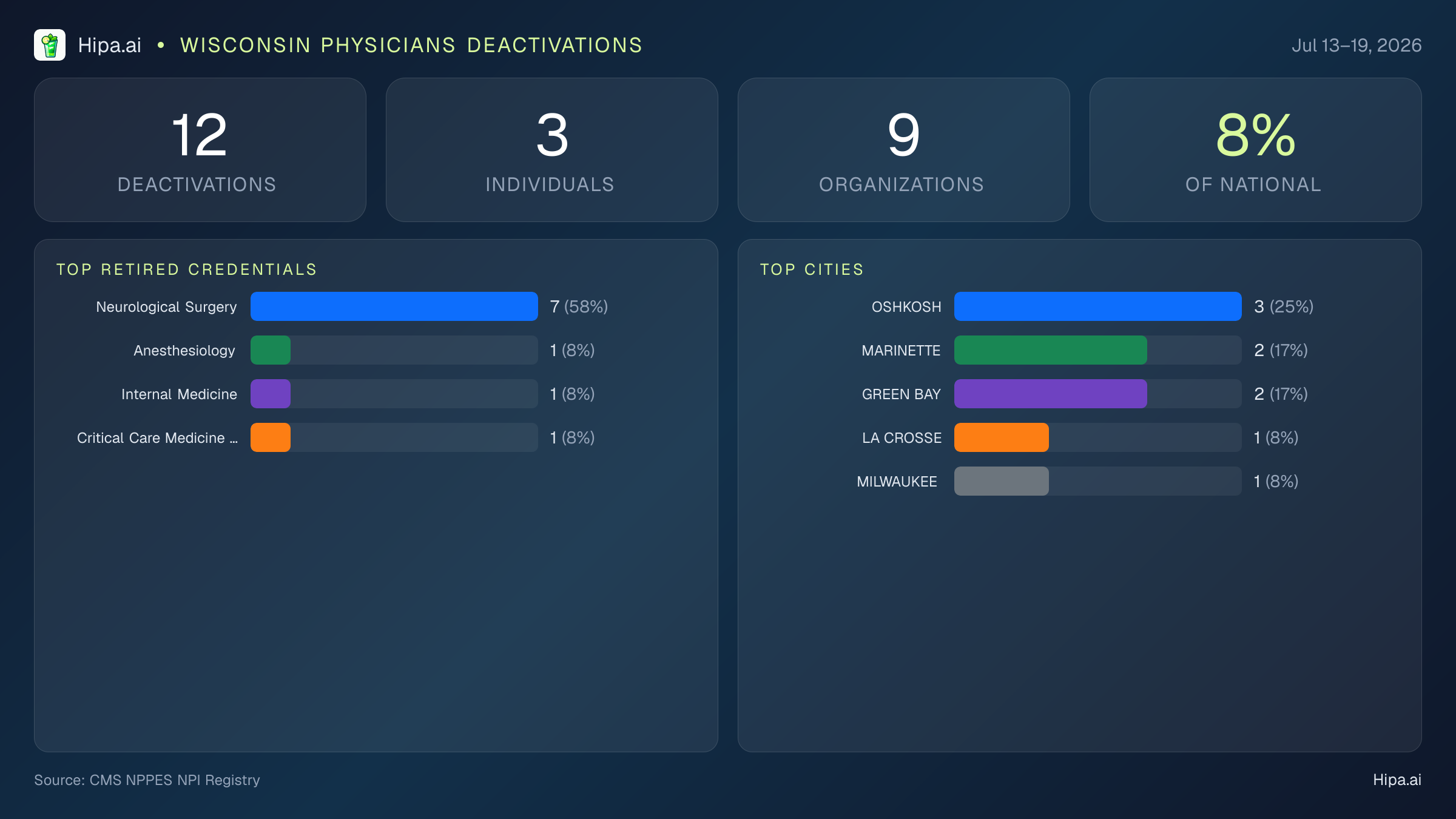 Wisconsin Physicians NPI Deactivations for July 2026 (Jul 13–19) | 12 Providers Closed — infographic showing CMS NPPES NPI deactivations for Jul 13–19