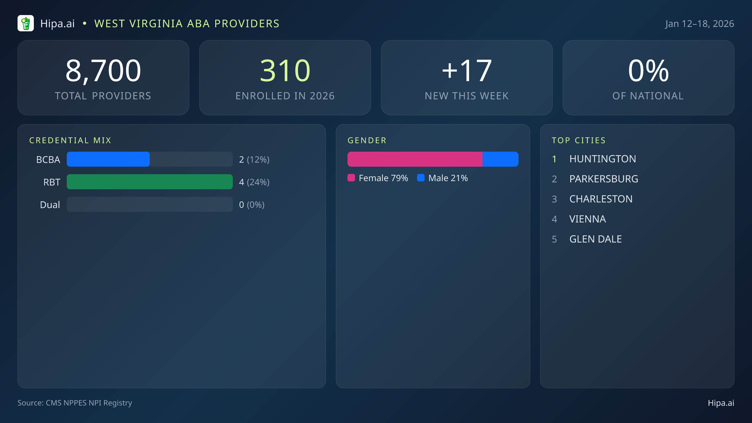 West Virginia Behavioral Health Workforce Report for January 2026 (Jan 12–18) | 17 Registered Providers — infographic showing key NPI registry statistics for behavioral health providers