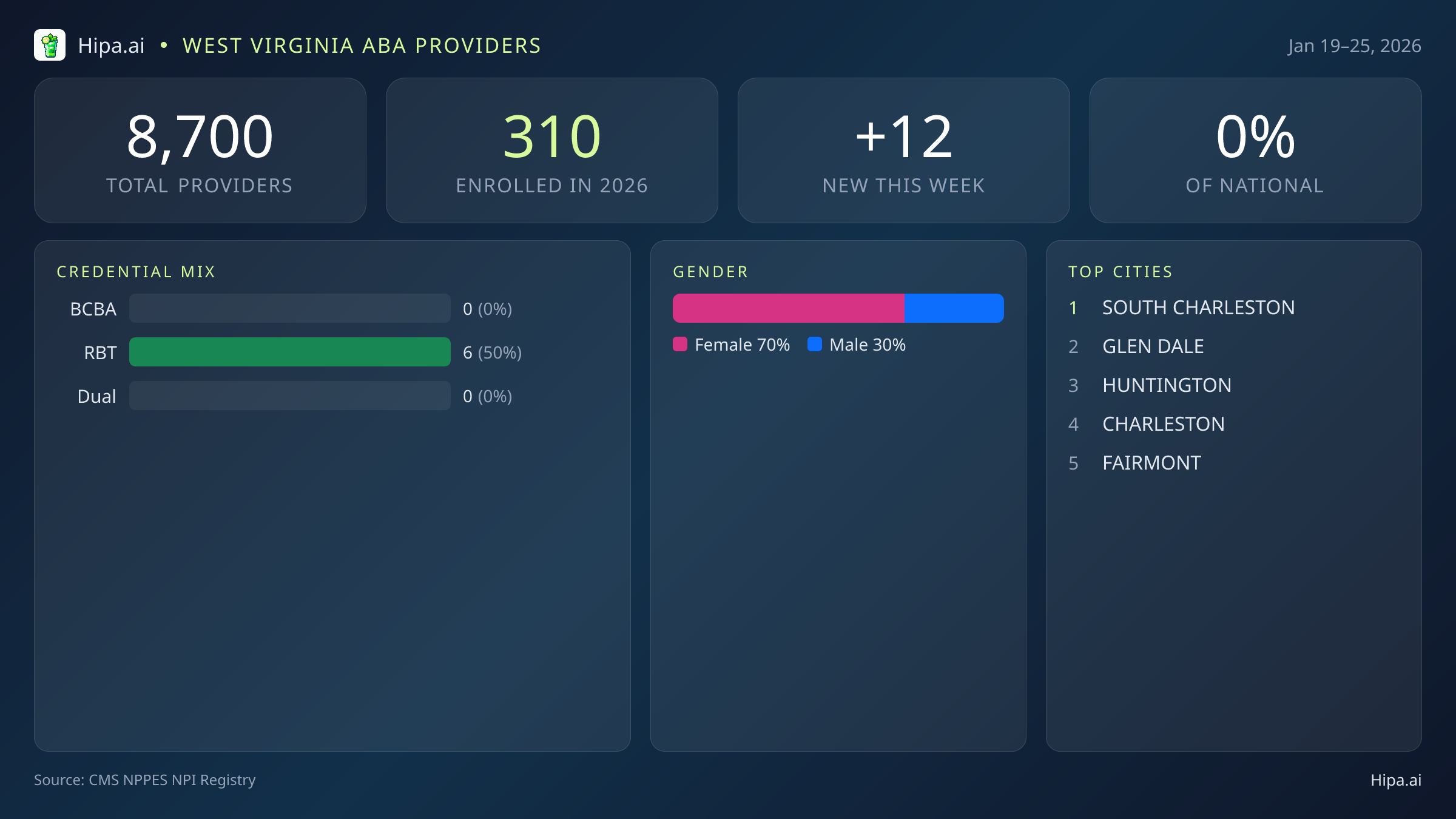 West Virginia Behavioral Health Workforce Report for January 2026 (Jan 19–25) | 12 Registered Providers — infographic showing key NPI registry statistics for behavioral health providers