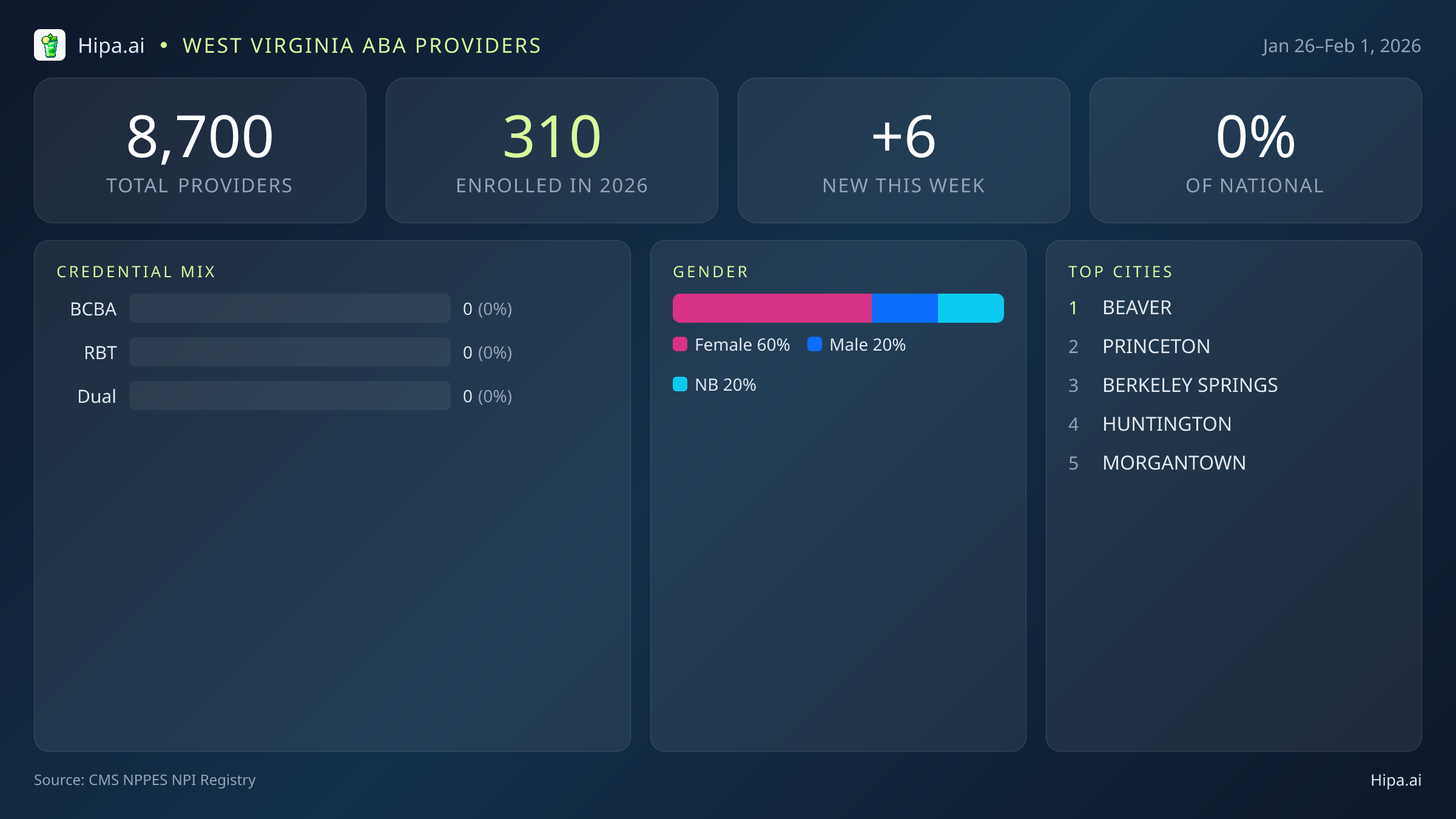 West Virginia Behavioral Health Workforce Report for February 2026 (Jan 26–Feb 1) | 6 Registered Providers — infographic showing key NPI registry statistics for behavioral health providers
