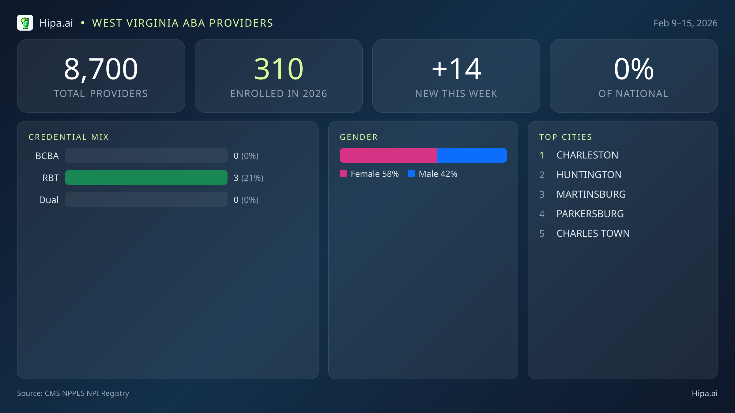West Virginia Behavioral Health Workforce Report for February 2026 (Feb 9–15) | 14 Registered Providers — infographic showing key NPI registry statistics for behavioral health providers