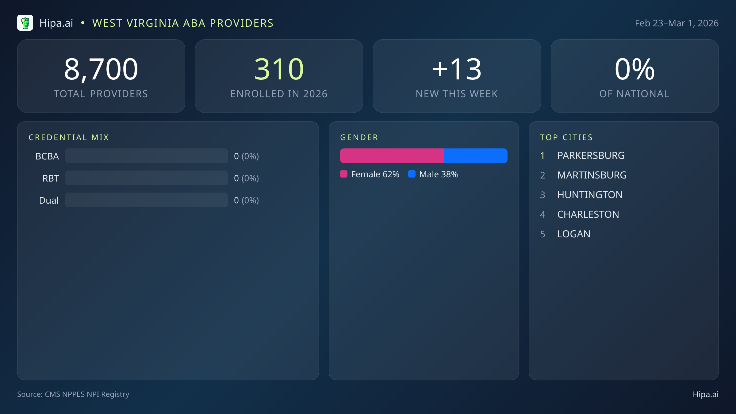 West Virginia Behavioral Health Workforce Report for March 2026 (Feb 23–Mar 1) | 13 Registered Providers — infographic showing key NPI registry statistics for behavioral health providers