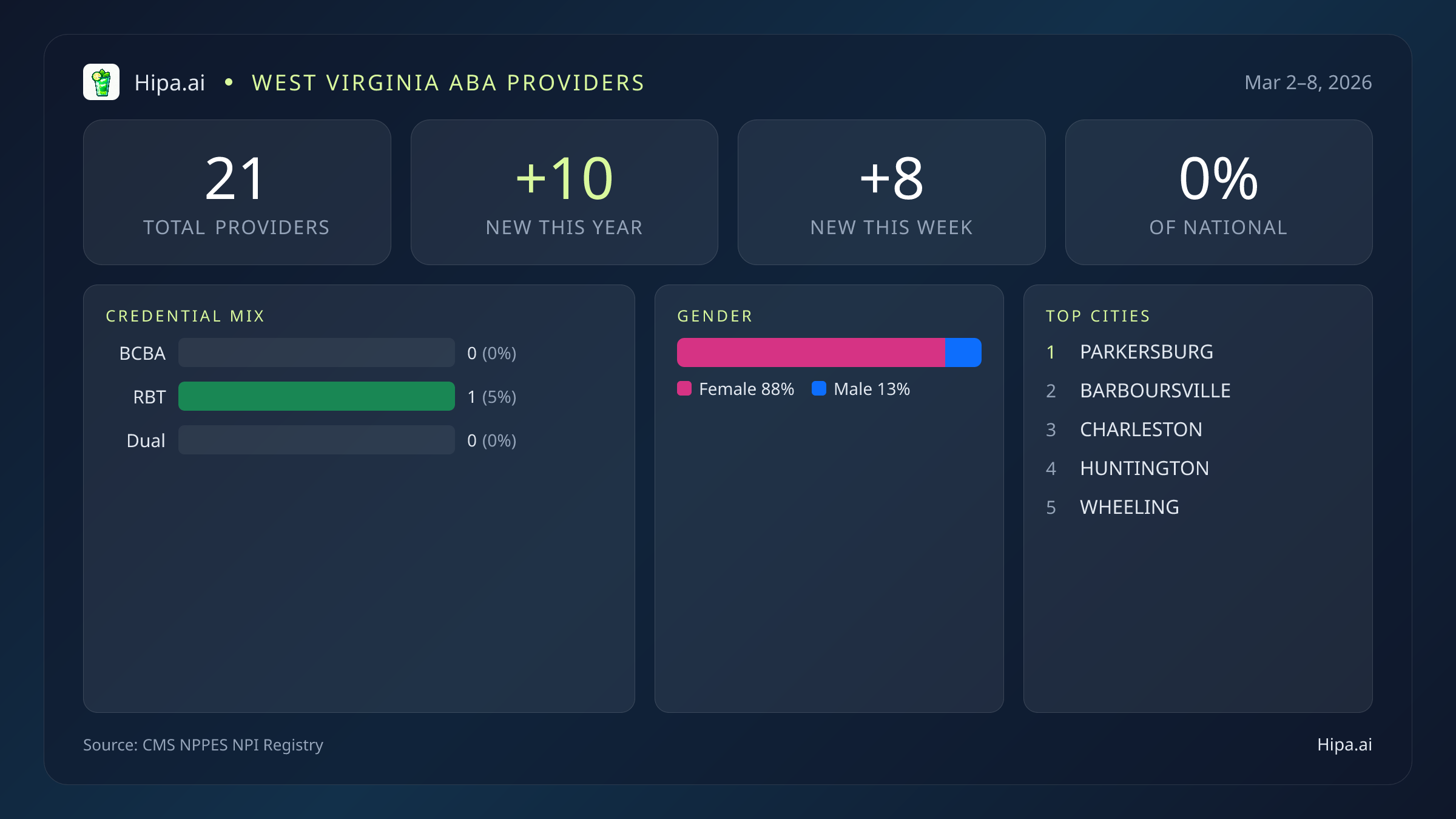 West Virginia Behavioral Health Workforce Report for March 2026 (Mar 2–8) | 21 Registered Providers — infographic showing key NPI registry statistics for behavioral health providers