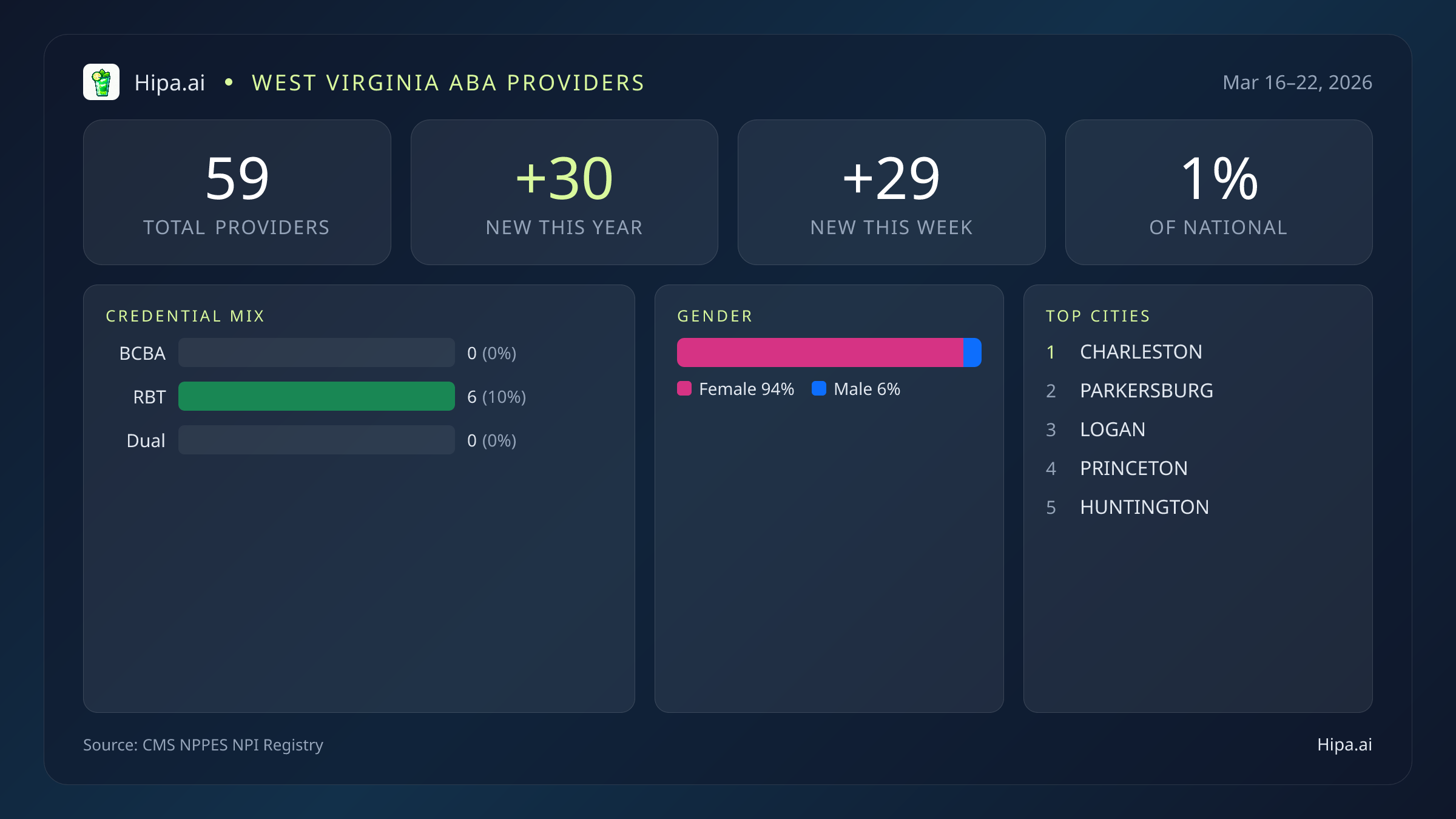 West Virginia Behavioral Health Workforce Report for March 2026 (Mar 16–22) | 59 Registered Providers — infographic showing key NPI registry statistics for behavioral health providers