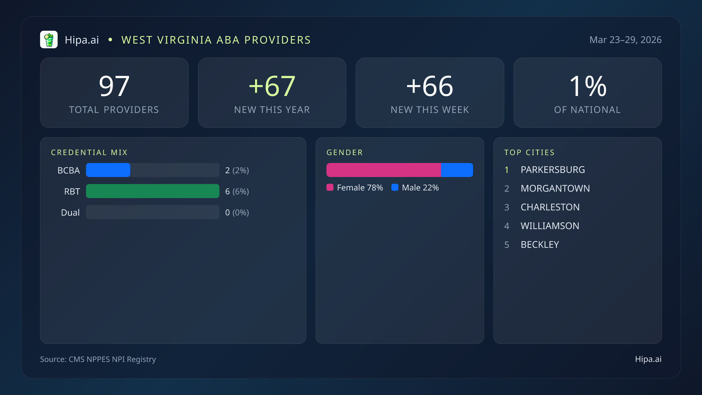 West Virginia Behavioral Health Workforce Report for March 2026 (Mar 23–29) | 97 Registered Providers — infographic showing key NPI registry statistics for behavioral health providers