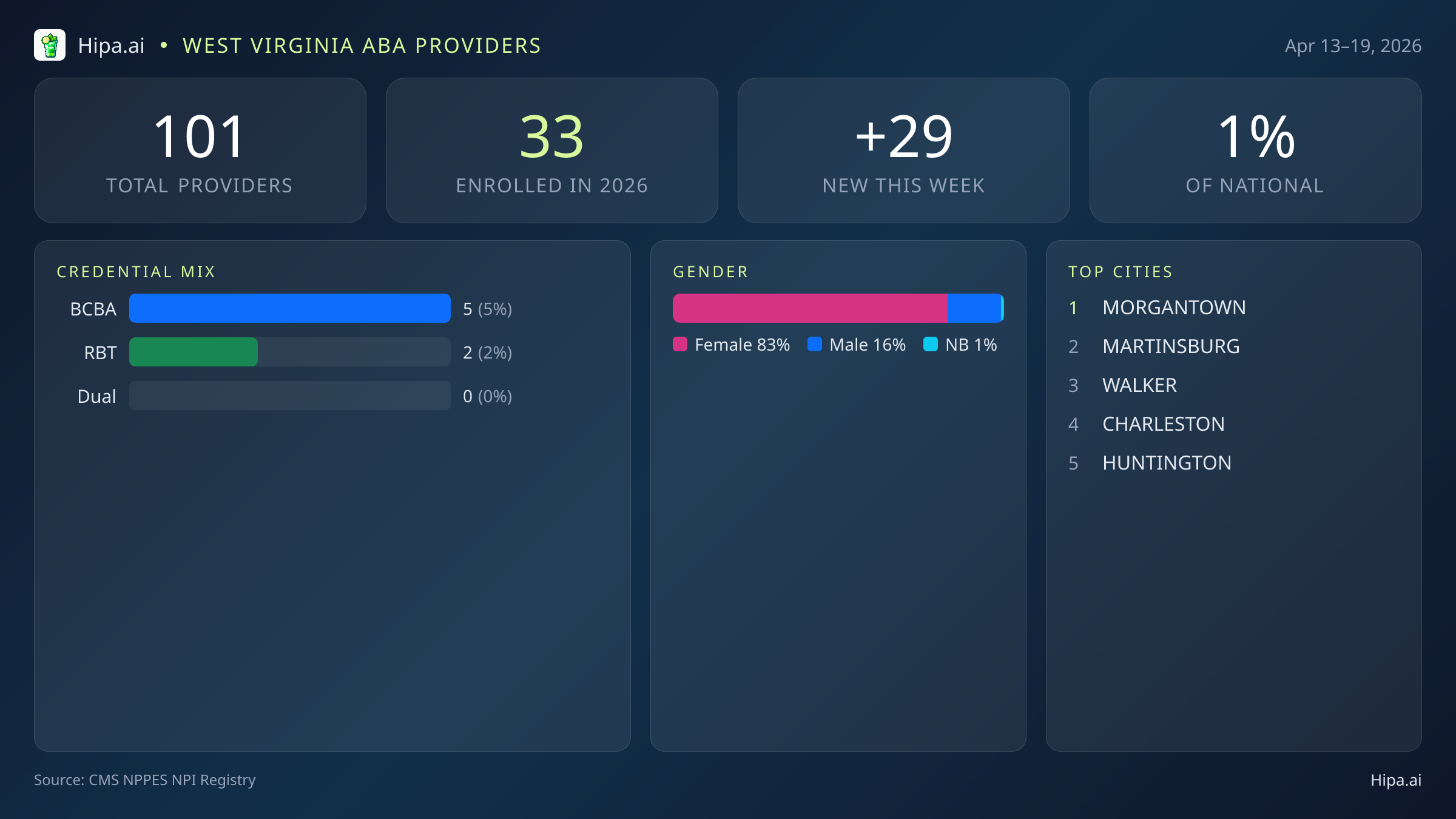 West Virginia Behavioral Health Workforce Report for April 2026 (Apr 13–19) | 101 Registered Providers — infographic showing key NPI registry statistics for behavioral health providers