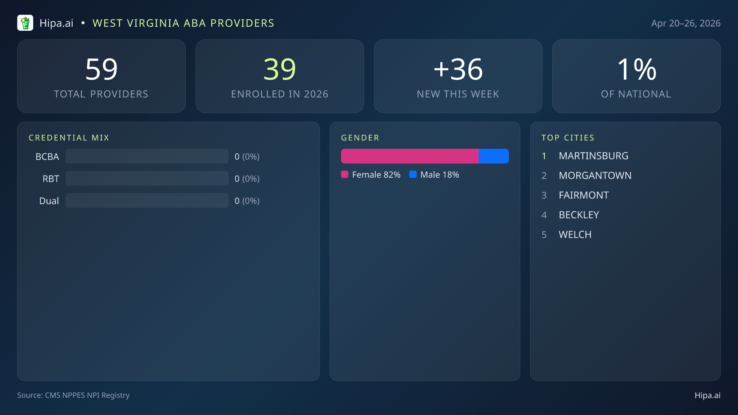 West Virginia Behavioral Health Workforce Report for April 2026 (Apr 20–26) | 59 Registered Providers — infographic showing key NPI registry statistics for behavioral health providers
