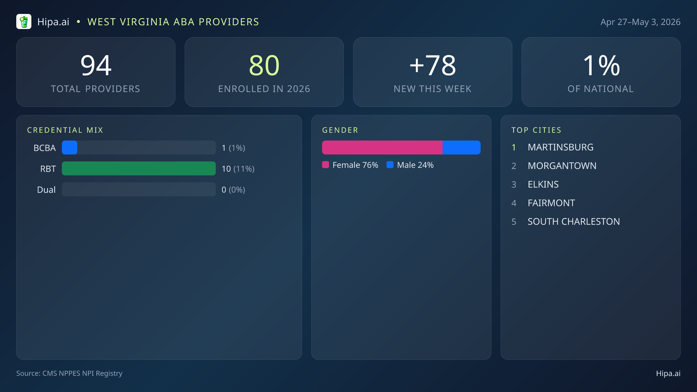 West Virginia Behavioral Health Workforce Report for May 2026 (Apr 27–May 3) | 94 Registered Providers — infographic showing key NPI registry statistics for behavioral health providers