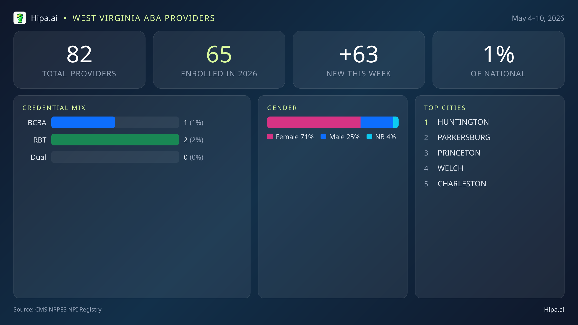 West Virginia Behavioral Health Workforce Report for May 2026 (May 4–10) | 82 Registered Providers — infographic showing key NPI registry statistics for behavioral health providers