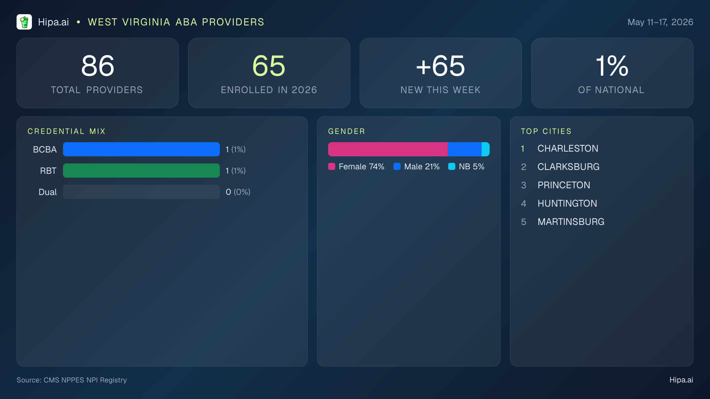 West Virginia Behavioral Health Workforce Report for May 2026 (May 11–17) | 86 Registered Providers — infographic showing key NPI registry statistics for behavioral health providers