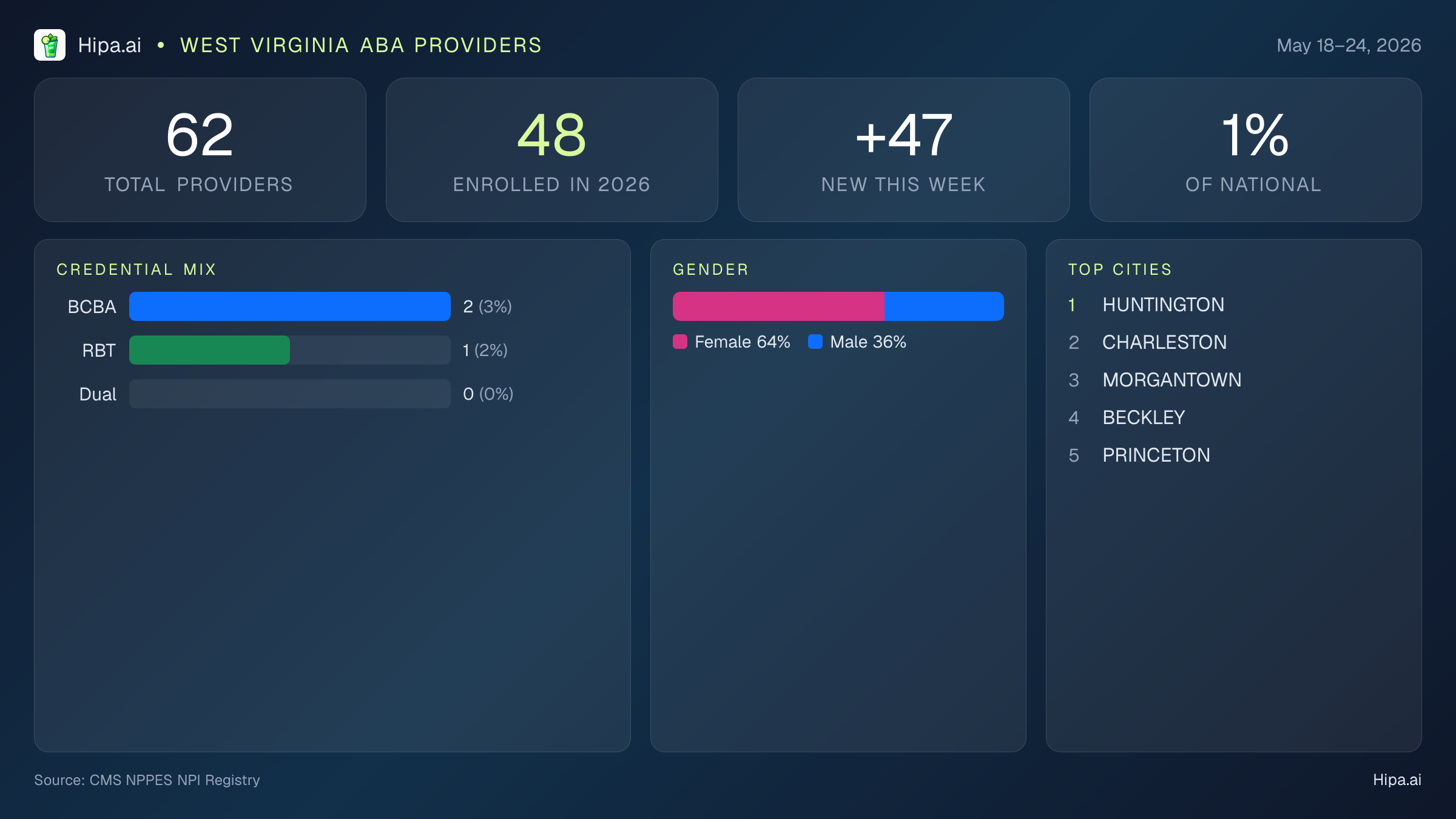 West Virginia Behavioral Health Workforce Report for May 2026 (May 18–24) | 62 Registered Providers — infographic showing key NPI registry statistics for behavioral health providers