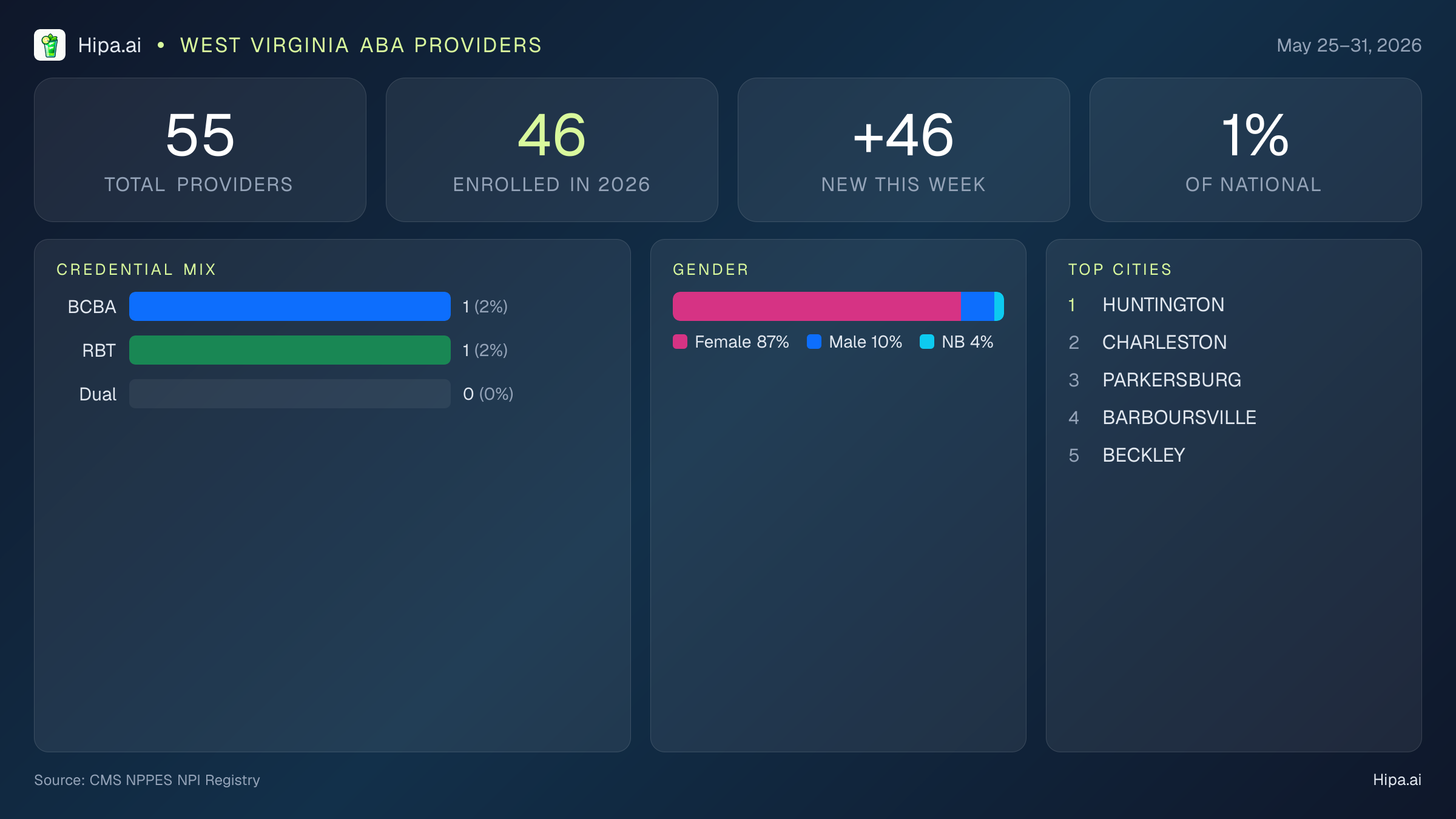 West Virginia Behavioral Health Workforce Report for May 2026 (May 25–31) | 55 Registered Providers — infographic showing key NPI registry statistics for behavioral health providers