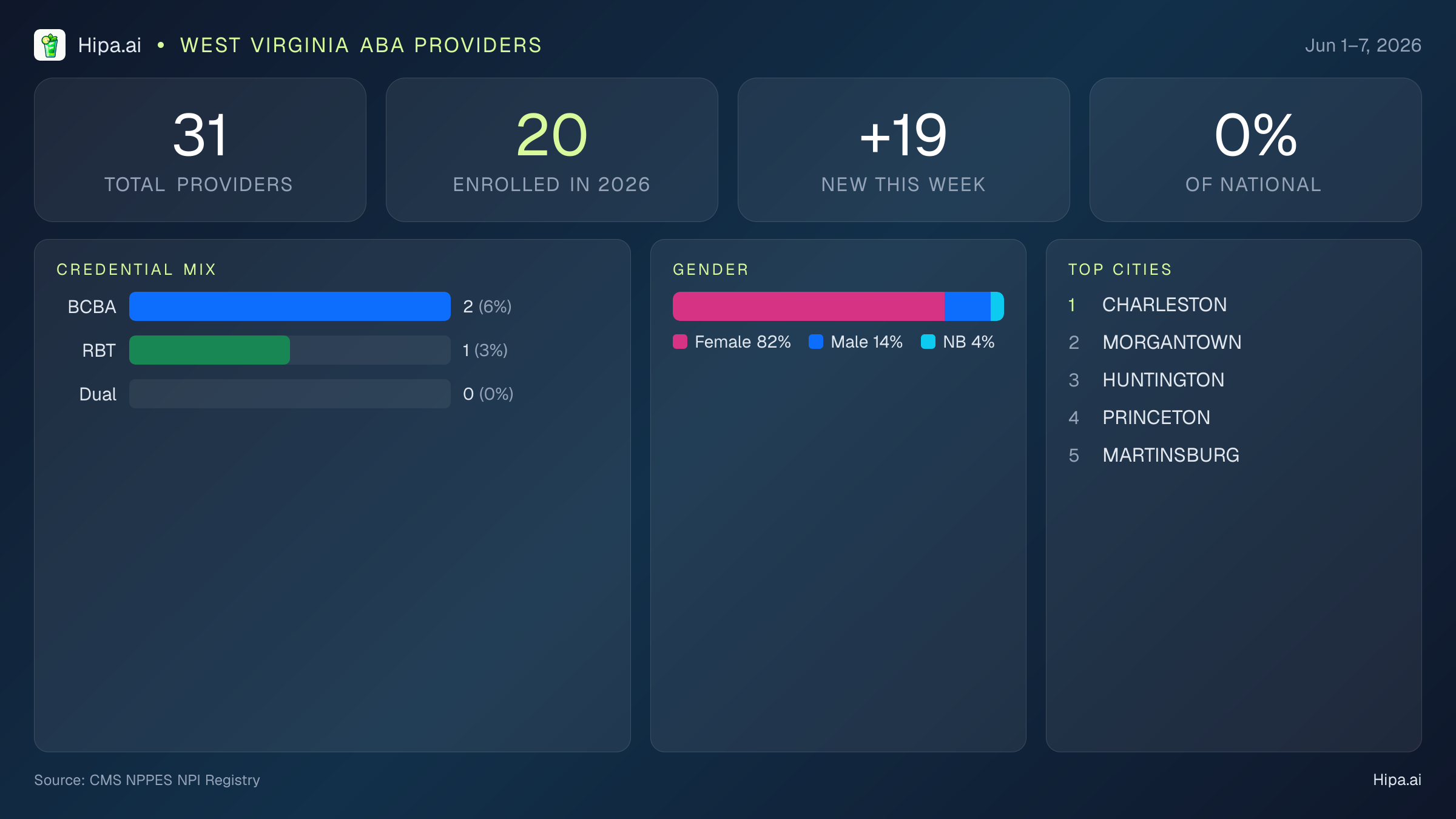 West Virginia Behavioral Health Workforce Report for June 2026 (Jun 1–7) | 31 Registered Providers — infographic showing key NPI registry statistics for behavioral health providers