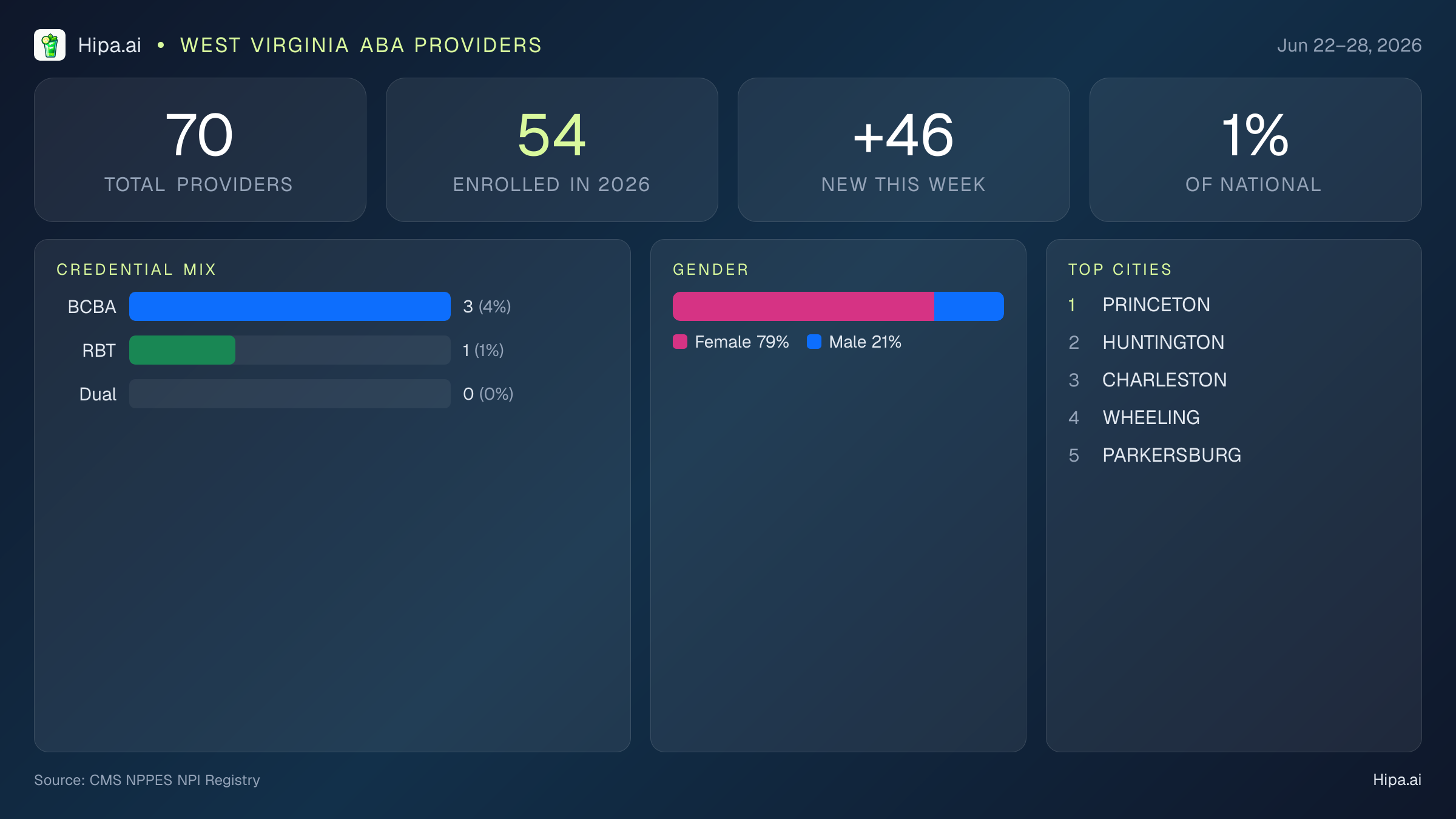 West Virginia Behavioral Health Workforce Report for June 2026 (Jun 22–28) | 70 Registered Providers — infographic showing key NPI registry statistics for behavioral health providers