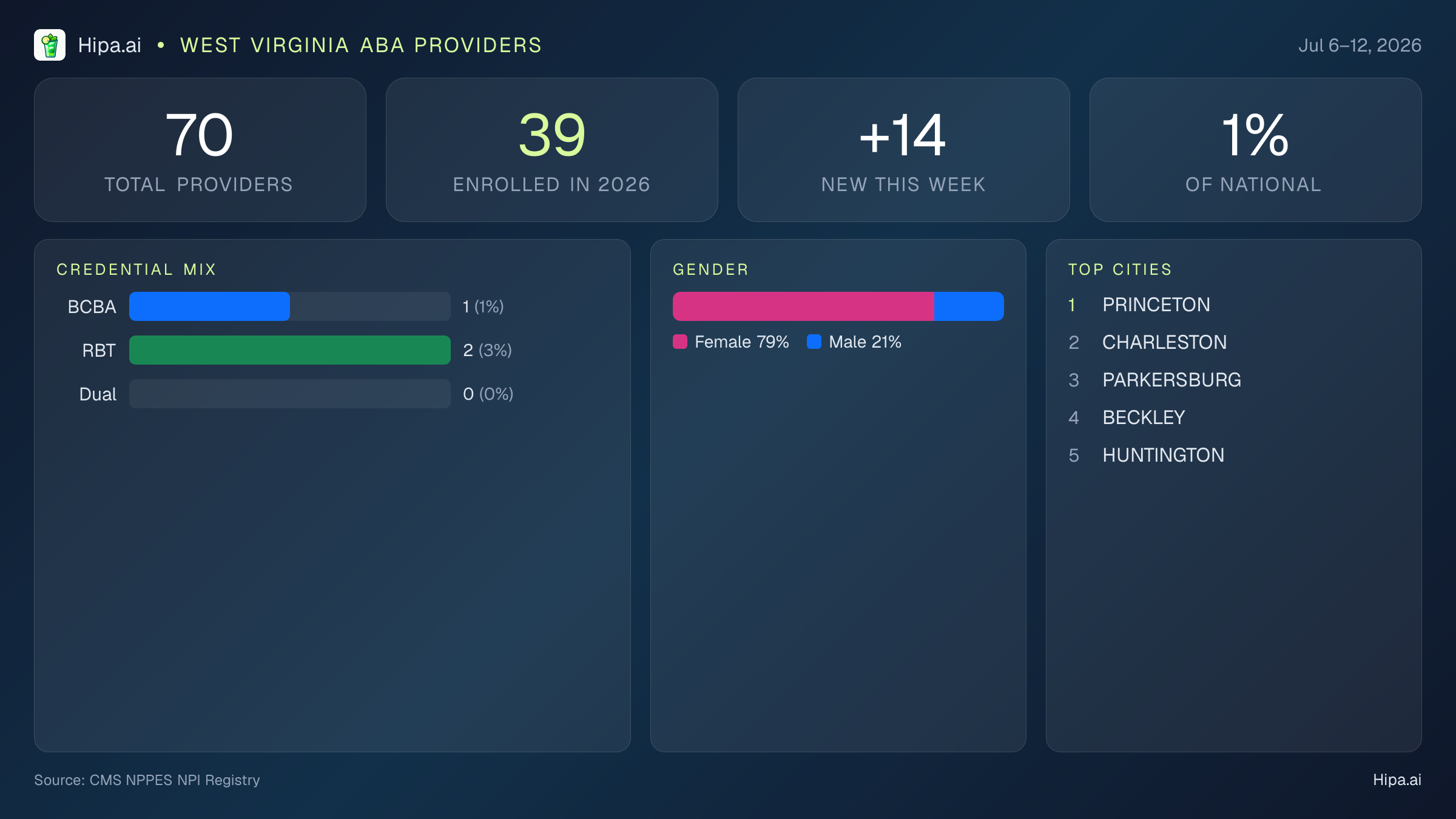 West Virginia Behavioral Health Workforce Report for July 2026 (Jul 6–12) | 70 Registered Providers — infographic showing key NPI registry statistics for behavioral health providers
