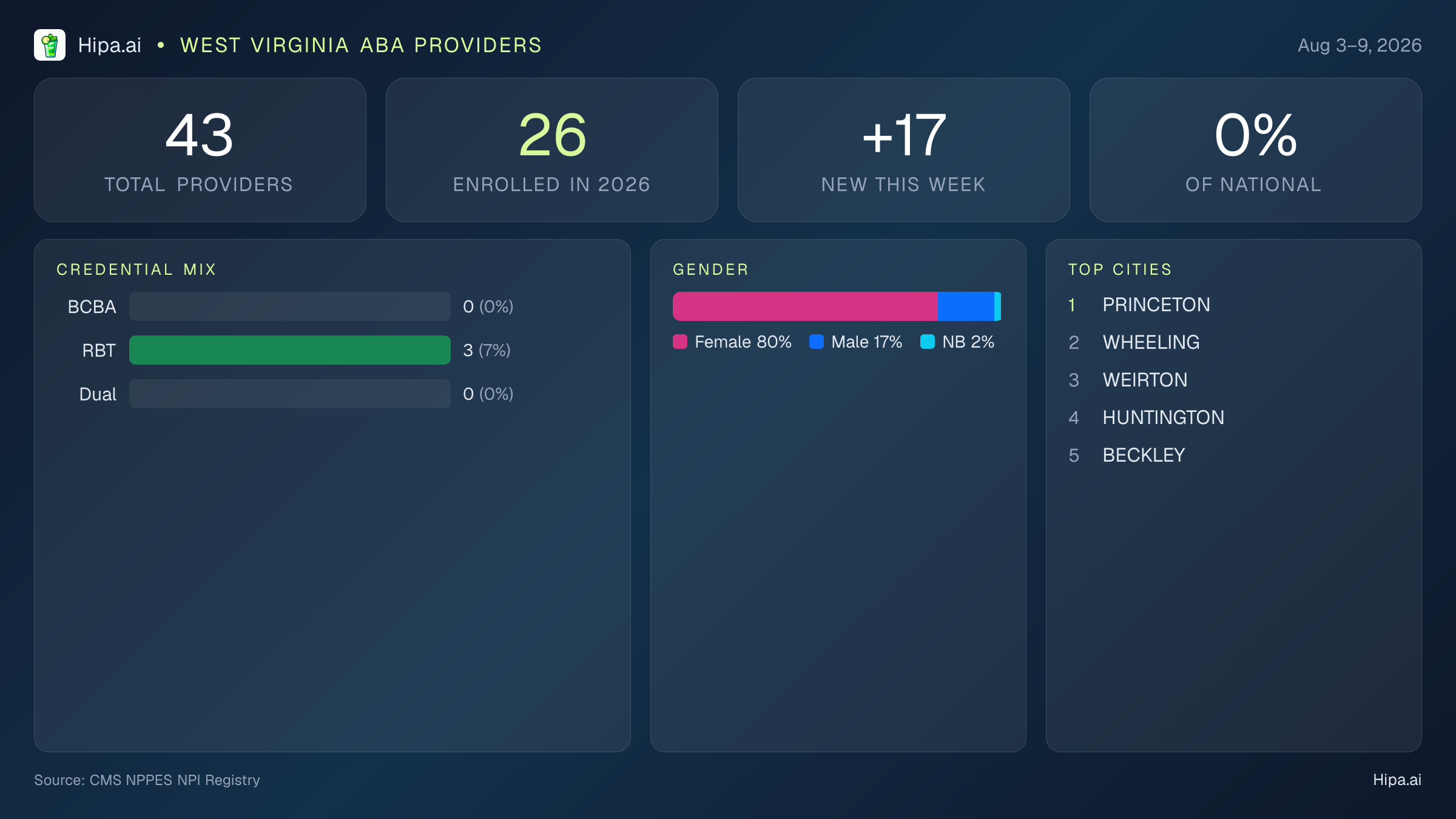 West Virginia Behavioral Health Workforce Report for August 2026 (Aug 3–9) | 43 Registered Providers — infographic showing key NPI registry statistics for behavioral health providers