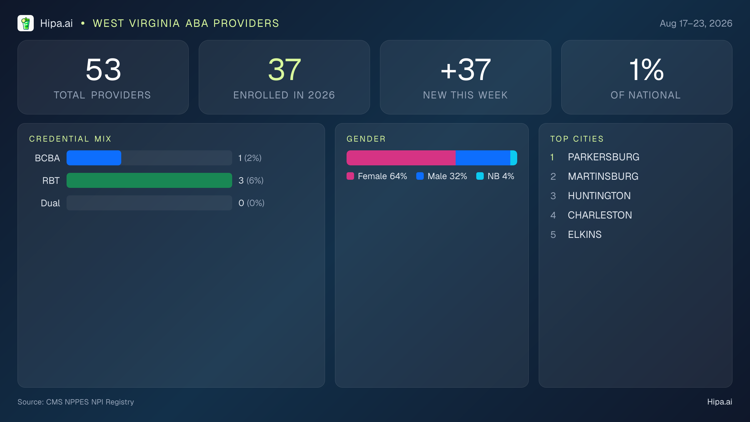 West Virginia Behavioral Health Workforce Report for August 2026 (Aug 17–23) | 53 Registered Providers — infographic showing key NPI registry statistics for behavioral health providers