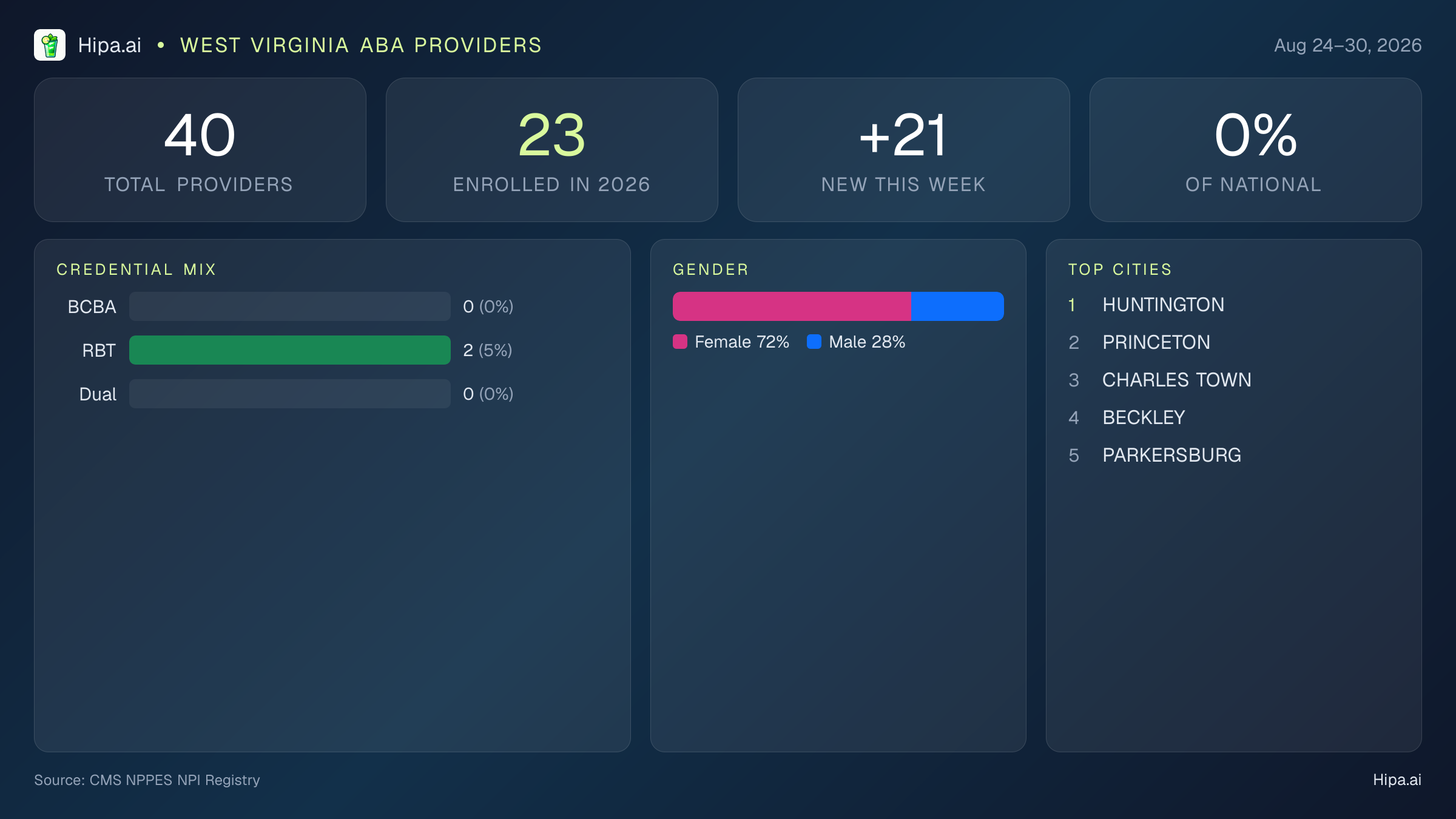 West Virginia Behavioral Health Workforce Report for August 2026 (Aug 24–30) | 40 Registered Providers — infographic showing key NPI registry statistics for behavioral health providers