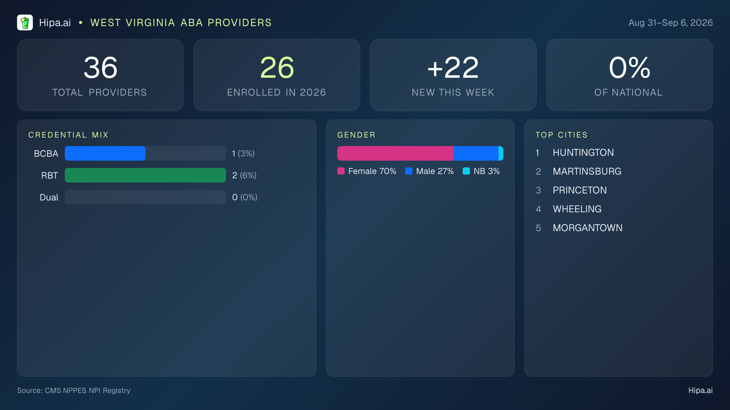 West Virginia Behavioral Health Workforce Report for September 2026 (Aug 31–Sep 6) | 36 Registered Providers — infographic showing key NPI registry statistics for behavioral health providers