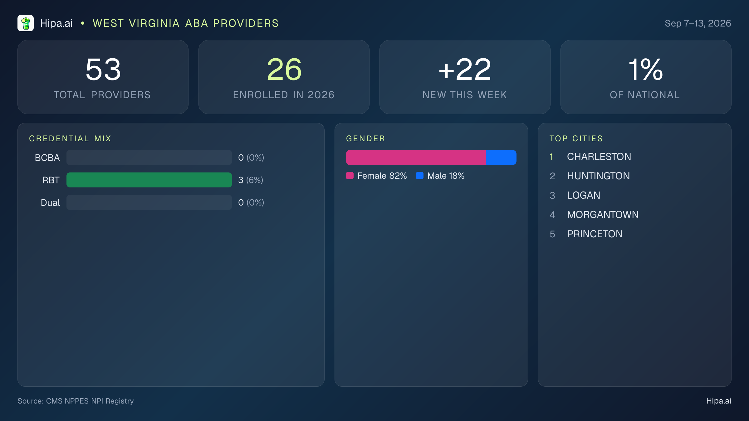 West Virginia Behavioral Health Workforce Report for September 2026 (Sep 7–13) | 53 Registered Providers — infographic showing key NPI registry statistics for behavioral health providers