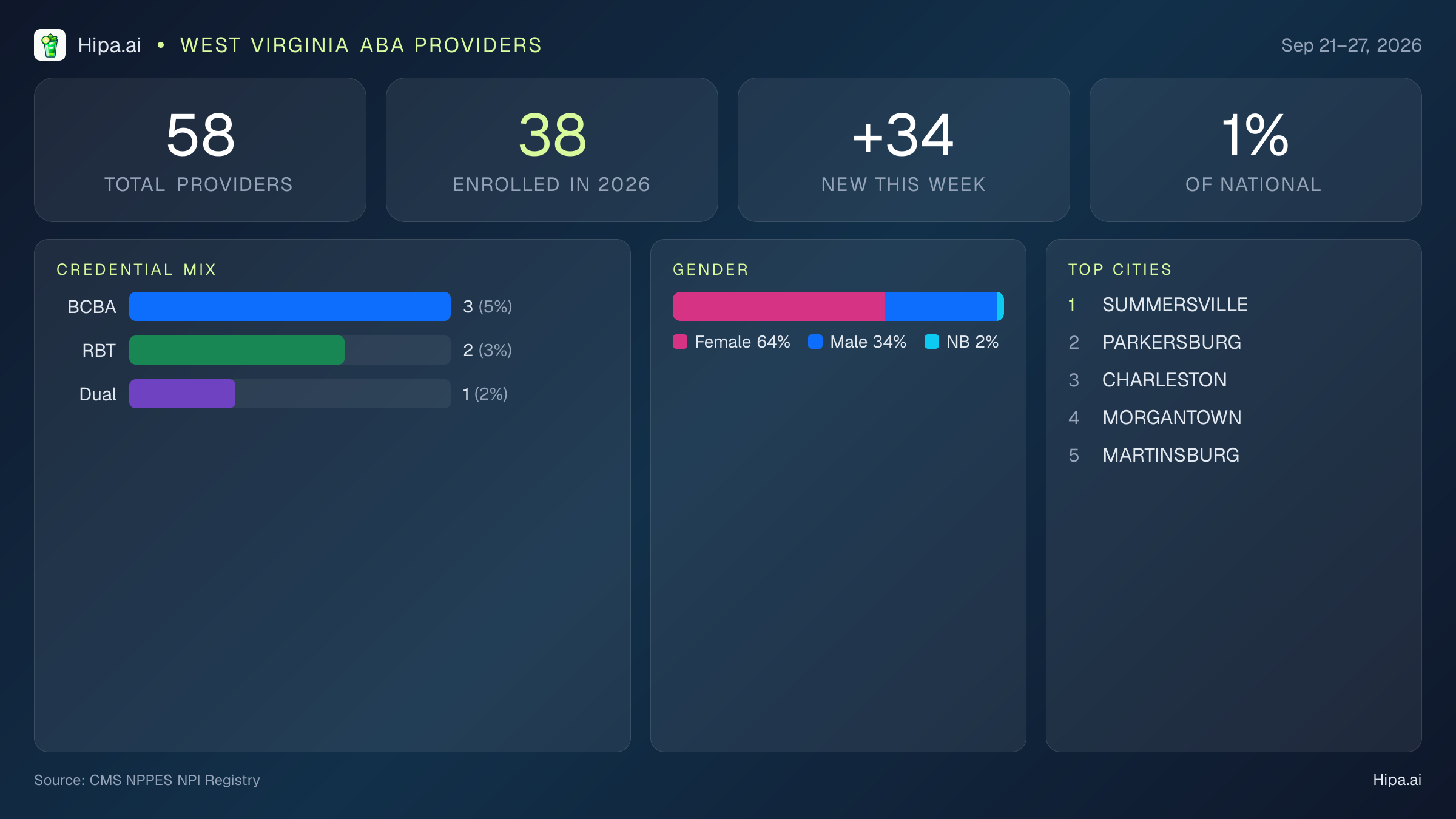 West Virginia Behavioral Health Workforce Report for September 2026 (Sep 21–27) | 58 Registered Providers — infographic showing key NPI registry statistics for behavioral health providers